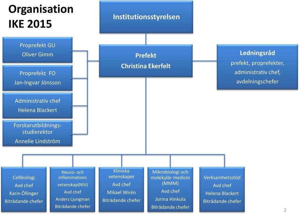 Karin Öllinger Biträdande chefer Neuro- och inflammations vetenskap(niv) Avd chef Anders Ljungman Biträdande chefer Kliniska vetenskaper Avd chef Mikael