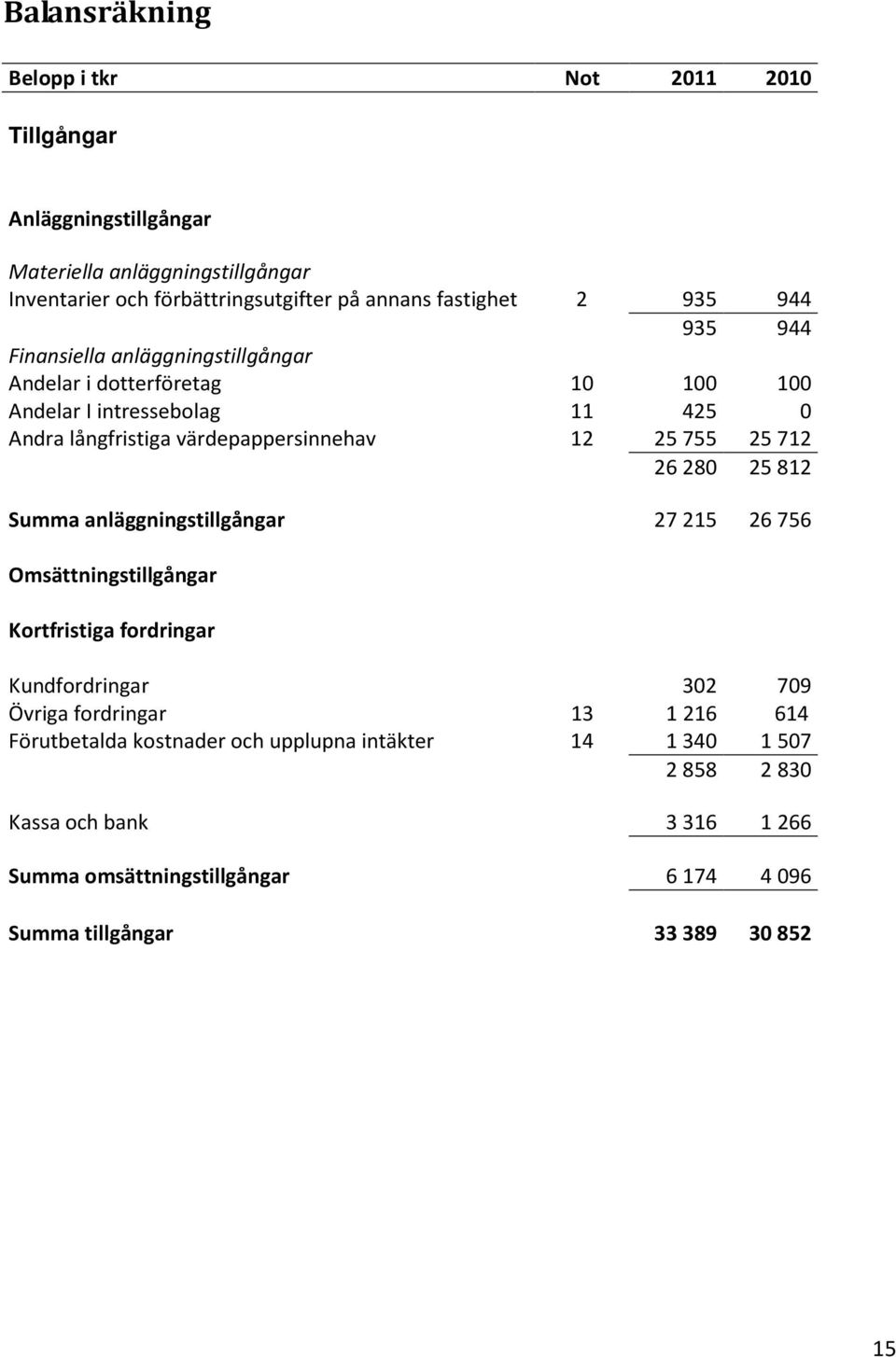 25755 25712 26280 25812 Summa anläggningstillgångar 27 215 26 756 Omsättningstillgångar Kortfristiga fordringar Kundfordringar 302 709 Övriga fordringar 13 1216 614