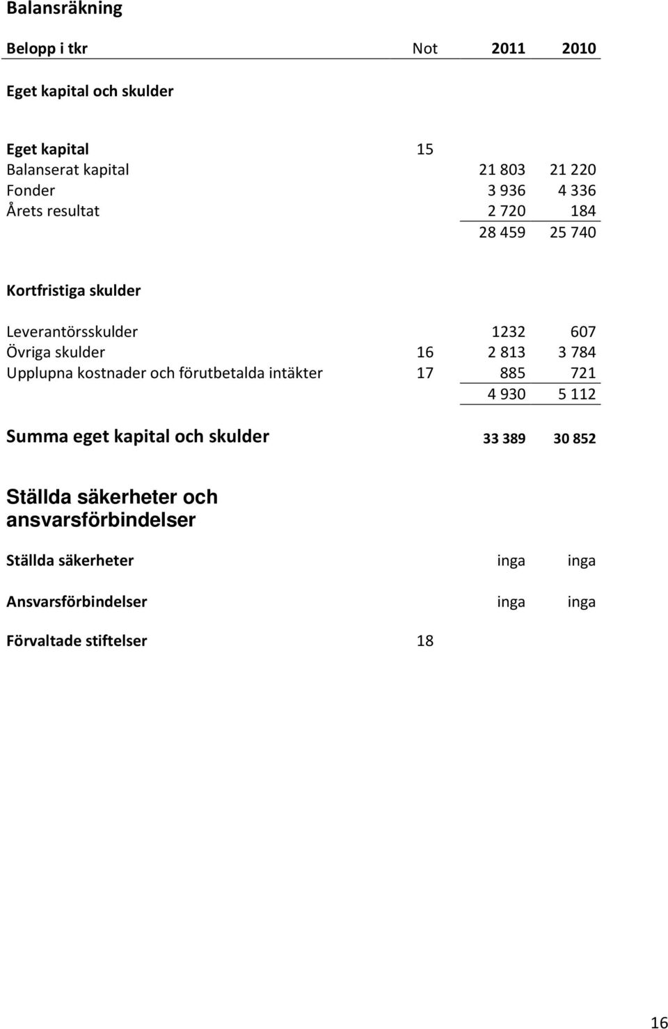 3784 Upplupna kostnader och förutbetalda intäkter 17 885 721 4930 5112 Summa eget kapital och skulder 33 389 30 852