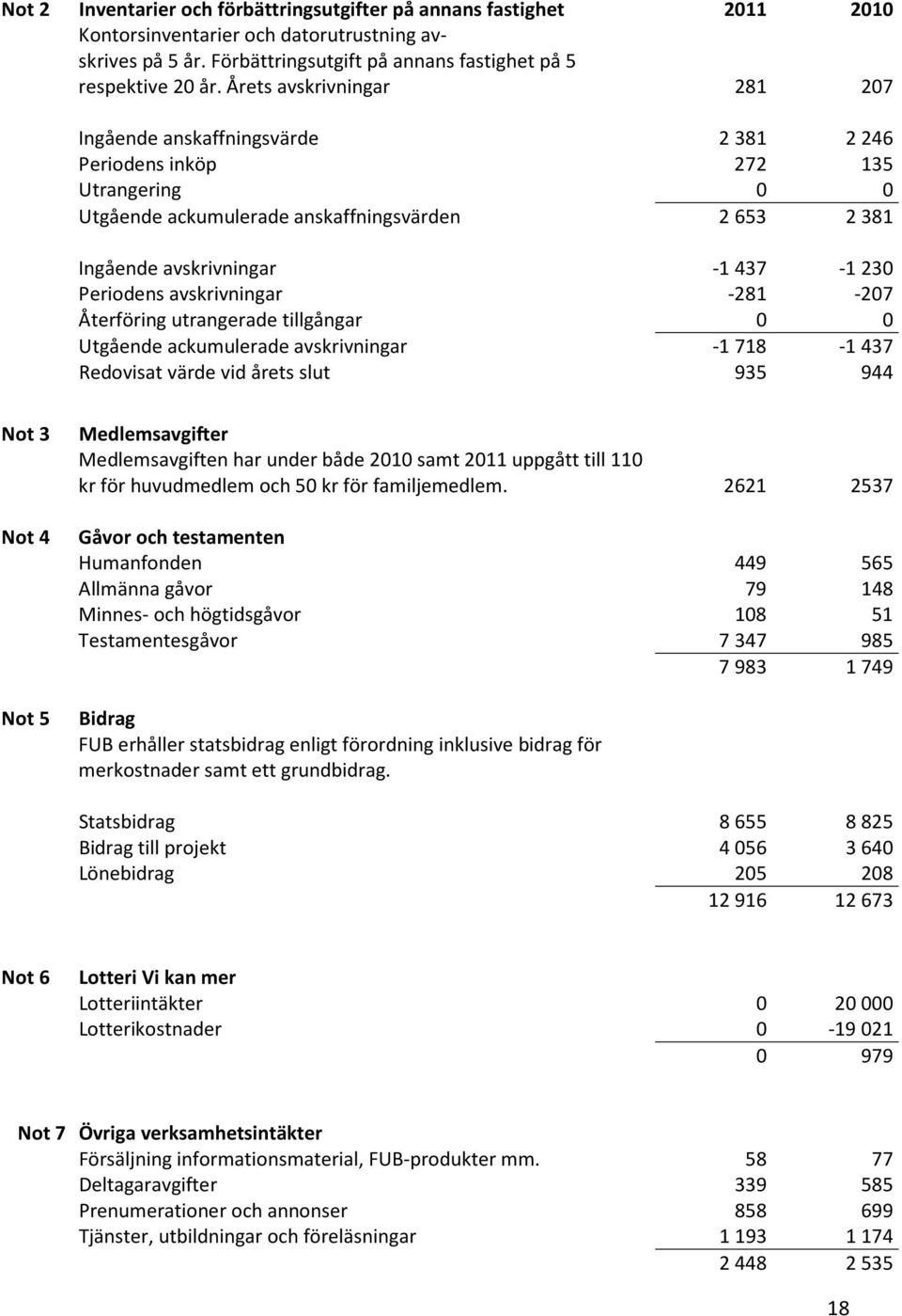 avskrivningar -281-207 Återföring utrangerade tillgångar 0 0 Utgående ackumulerade avskrivningar -1718-1437 Redovisat värde vid årets slut 935 944 Not 3 Medlemsavgifter Medlemsavgiften har under både