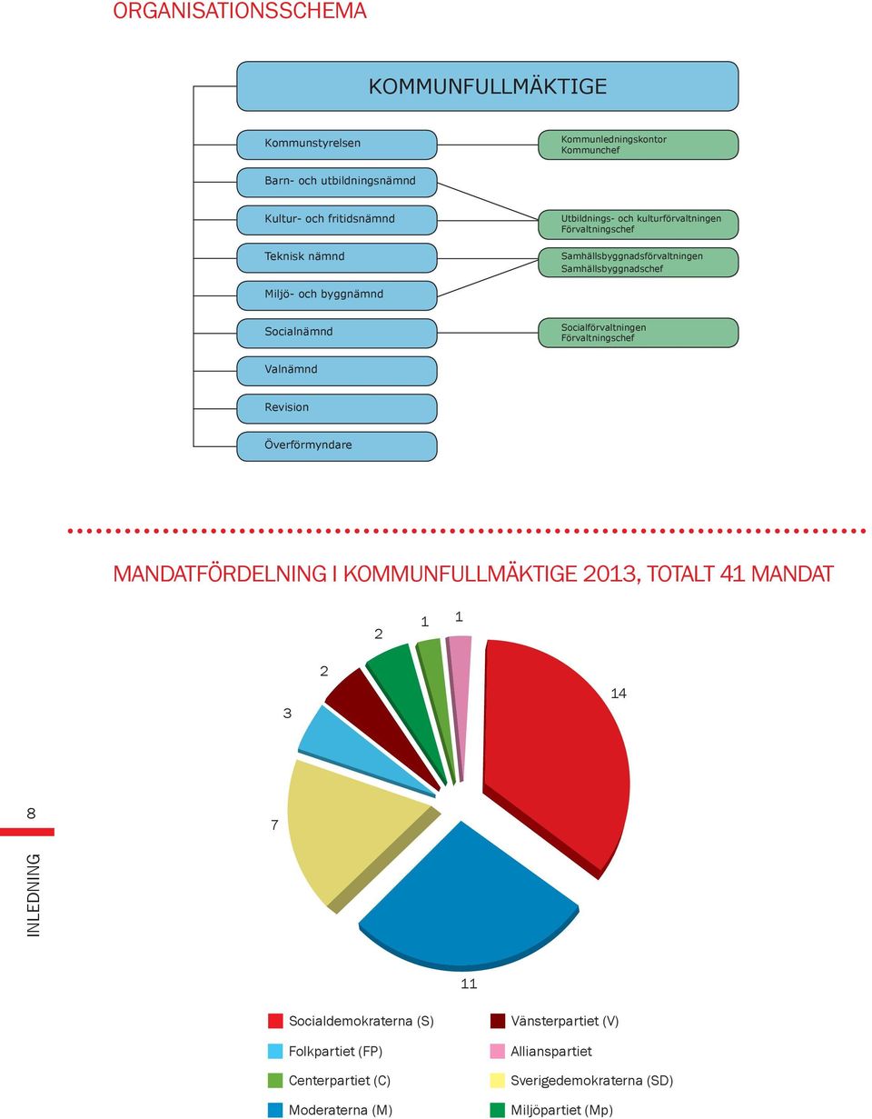 Socialförvaltningen Förvaltningschef Valnämnd Revision Överförmyndare MANDATFÖRDELNING I KOMMUNFULLMÄKTIGE 2013, TOTALT 41 MANDAT 2 1 1 3 2 14 8 7