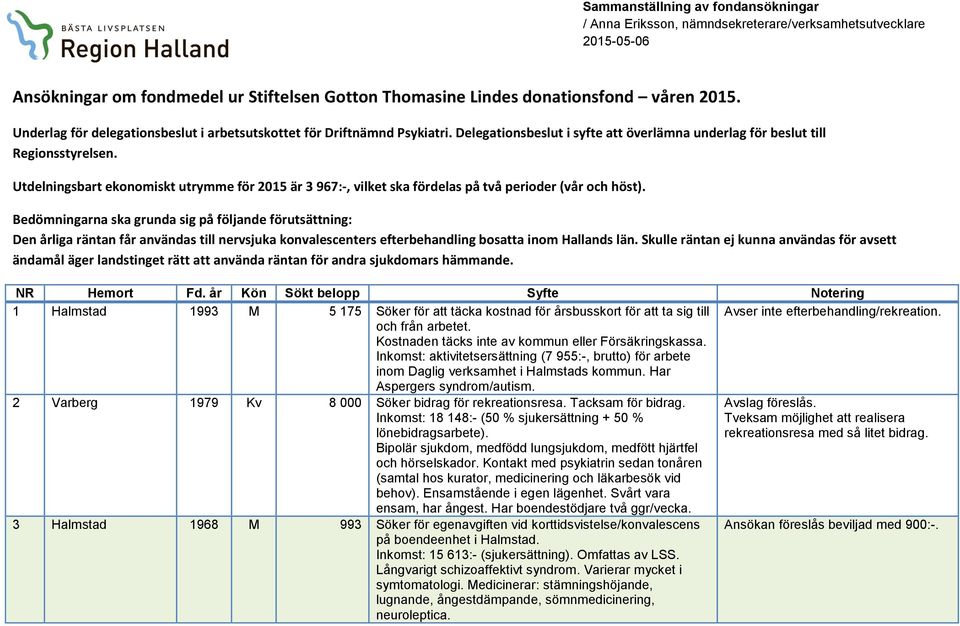 Bedömningarna ska grunda sig på följande förutsättning: Den årliga räntan får användas till nervsjuka konvalescenters efterbehandling bosatta inom Hallands län.