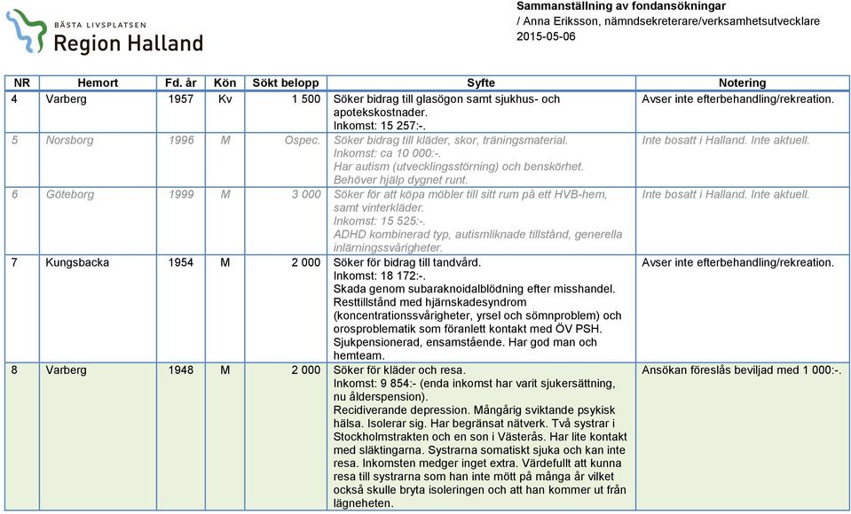 Inkomst: 15 525:-. ADHD kombinerad typ, autismliknade tillstånd, generella inlärningssvårigheter. 7 Kungsbacka 1954 M 2 000 Söker för bidrag till tandvård. Inkomst: 18 172:-.