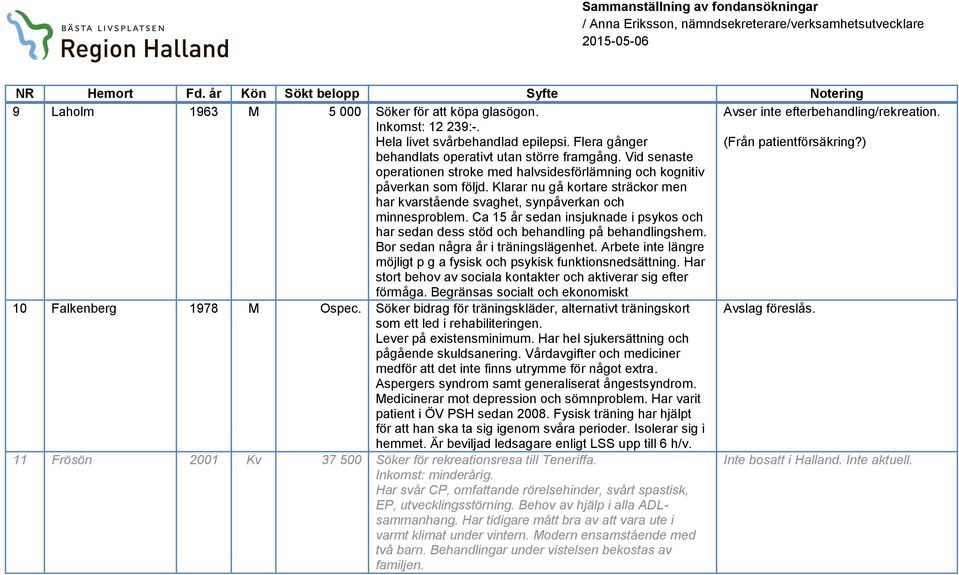 Ca 15 år sedan insjuknade i psykos och har sedan dess stöd och behandling på behandlingshem. Bor sedan några år i träningslägenhet.