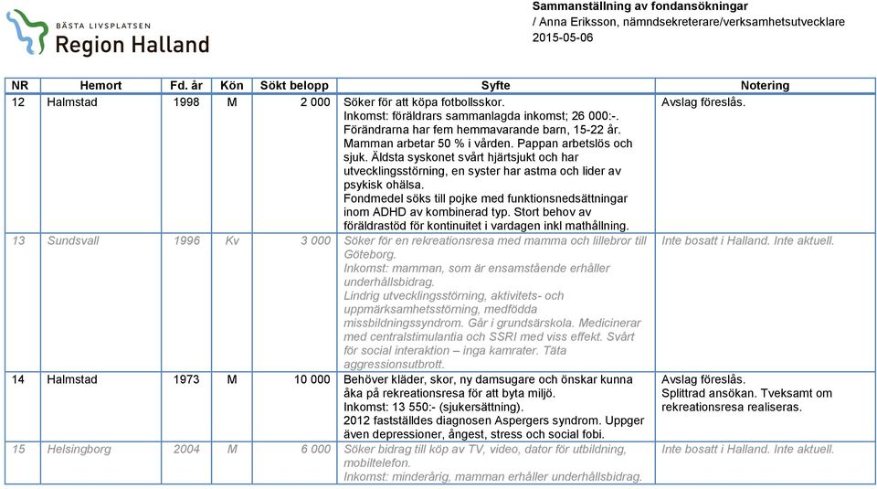 Fondmedel söks till pojke med funktionsnedsättningar inom ADHD av kombinerad typ. Stort behov av föräldrastöd för kontinuitet i vardagen inkl mathållning.