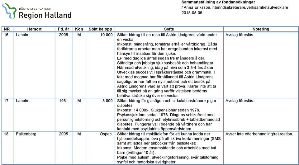 Hämmad utveckling, idag på nivå som 3,5-4 års ålder. Utvecklas succesivt i språkförståelse och grammatik.