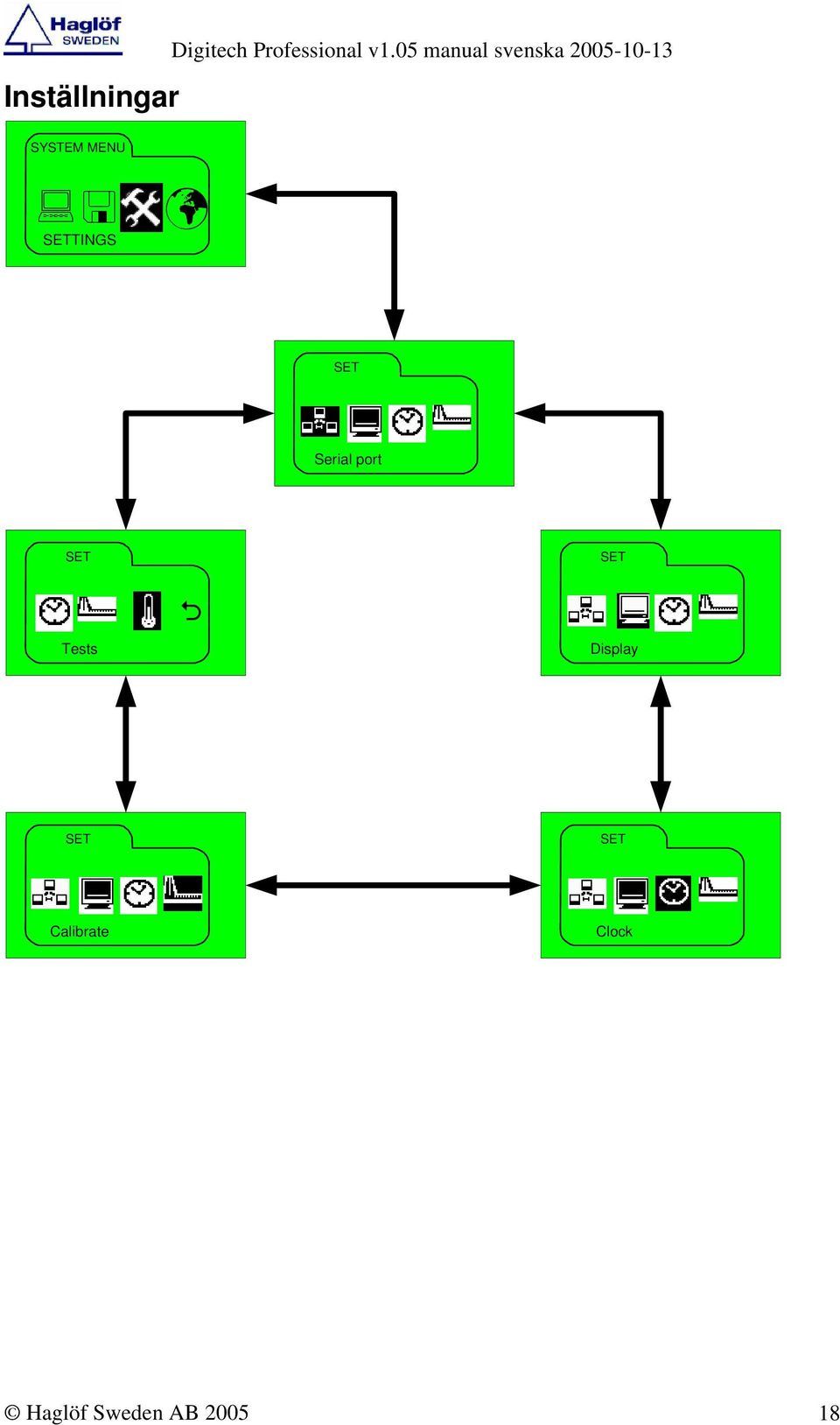 SET Serial port SET SET Tests Display