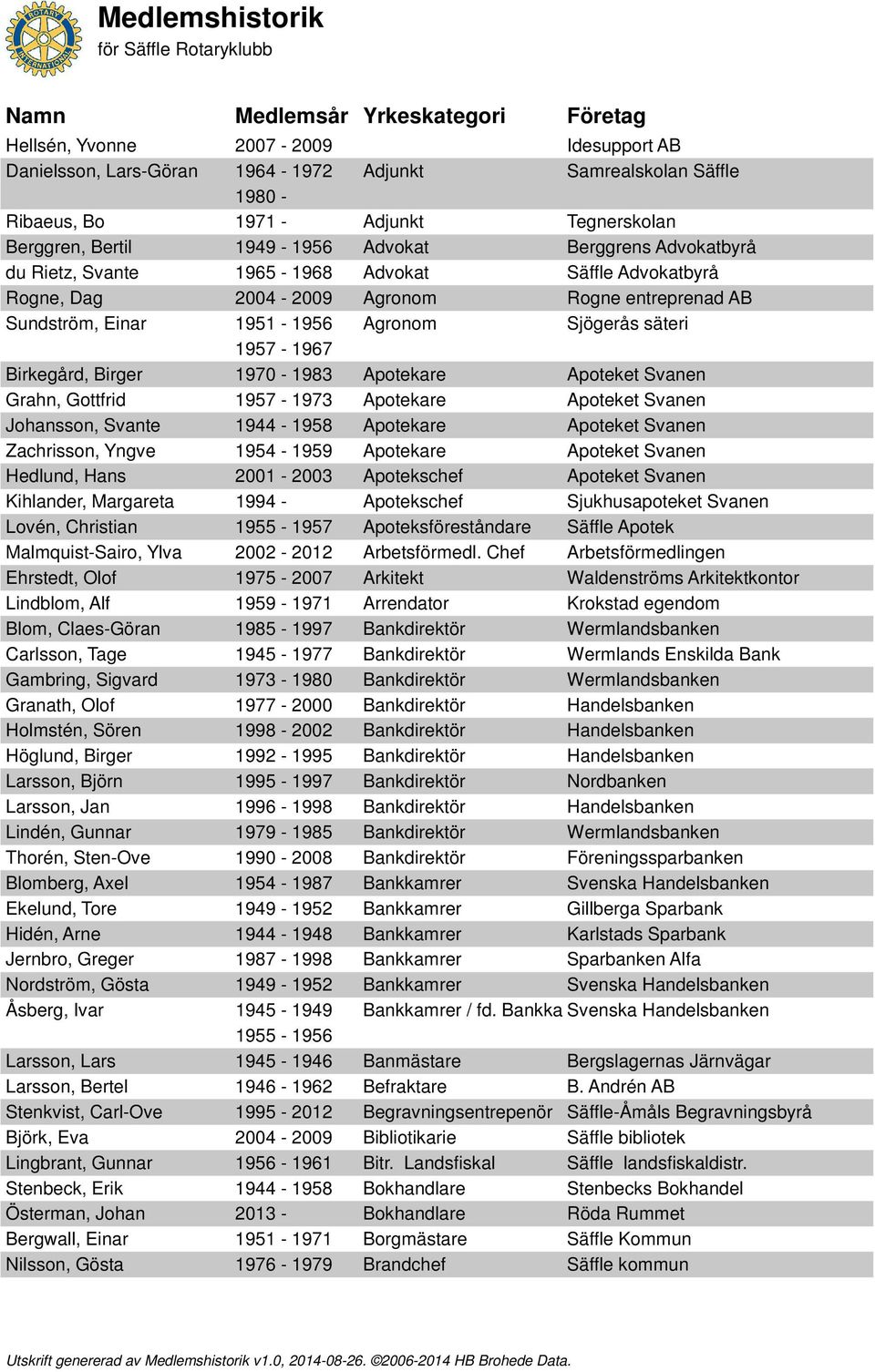 1970-1983 Apotekare Apoteket Svanen Grahn, Gottfrid 1957-1973 Apotekare Apoteket Svanen Johansson, Svante 1944-1958 Apotekare Apoteket Svanen Zachrisson, Yngve 1954-1959 Apotekare Apoteket Svanen