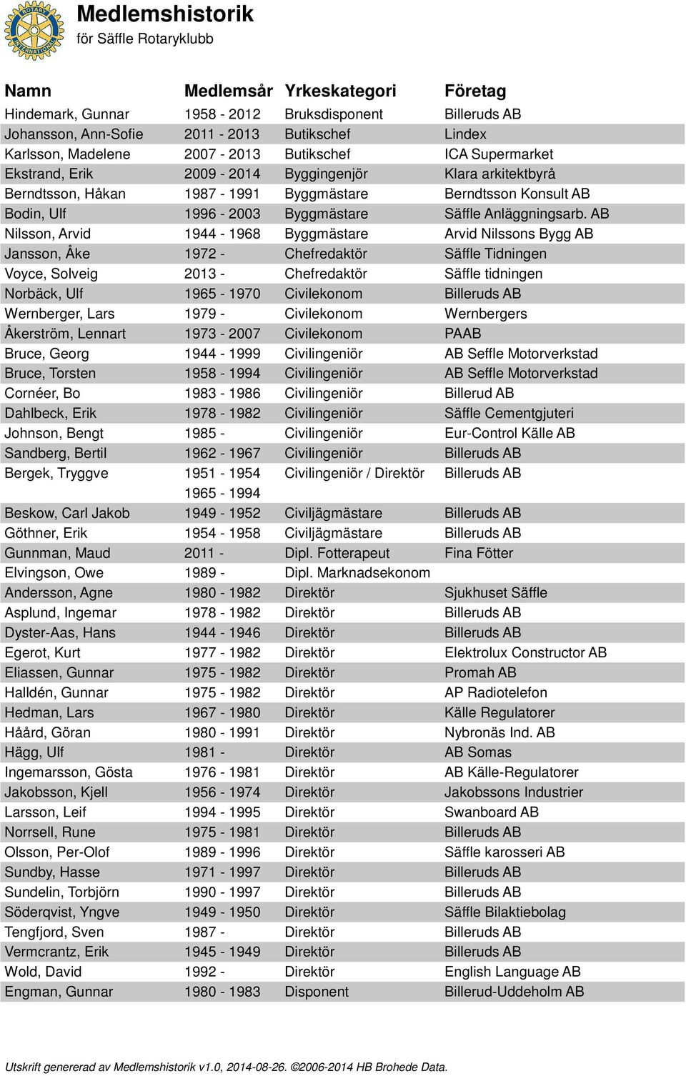AB Nilsson, Arvid 1944-1968 Byggmästare Arvid Nilssons Bygg AB Jansson, Åke 1972 - Chefredaktör Säffle Tidningen Voyce, Solveig 2013 - Chefredaktör Säffle tidningen Norbäck, Ulf 1965-1970 Civilekonom