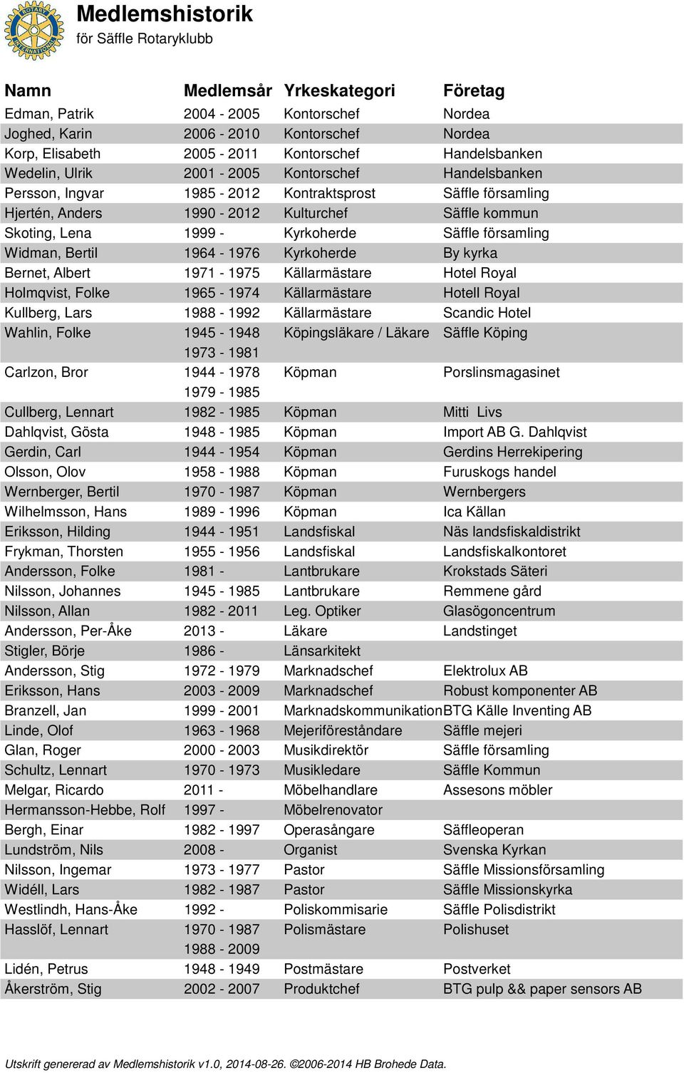 Bernet, Albert 1971-1975 Källarmästare Hotel Royal Holmqvist, Folke 1965-1974 Källarmästare Hotell Royal Kullberg, Lars 1988-1992 Källarmästare Scandic Hotel Wahlin, Folke 1945-1948 1973-1981