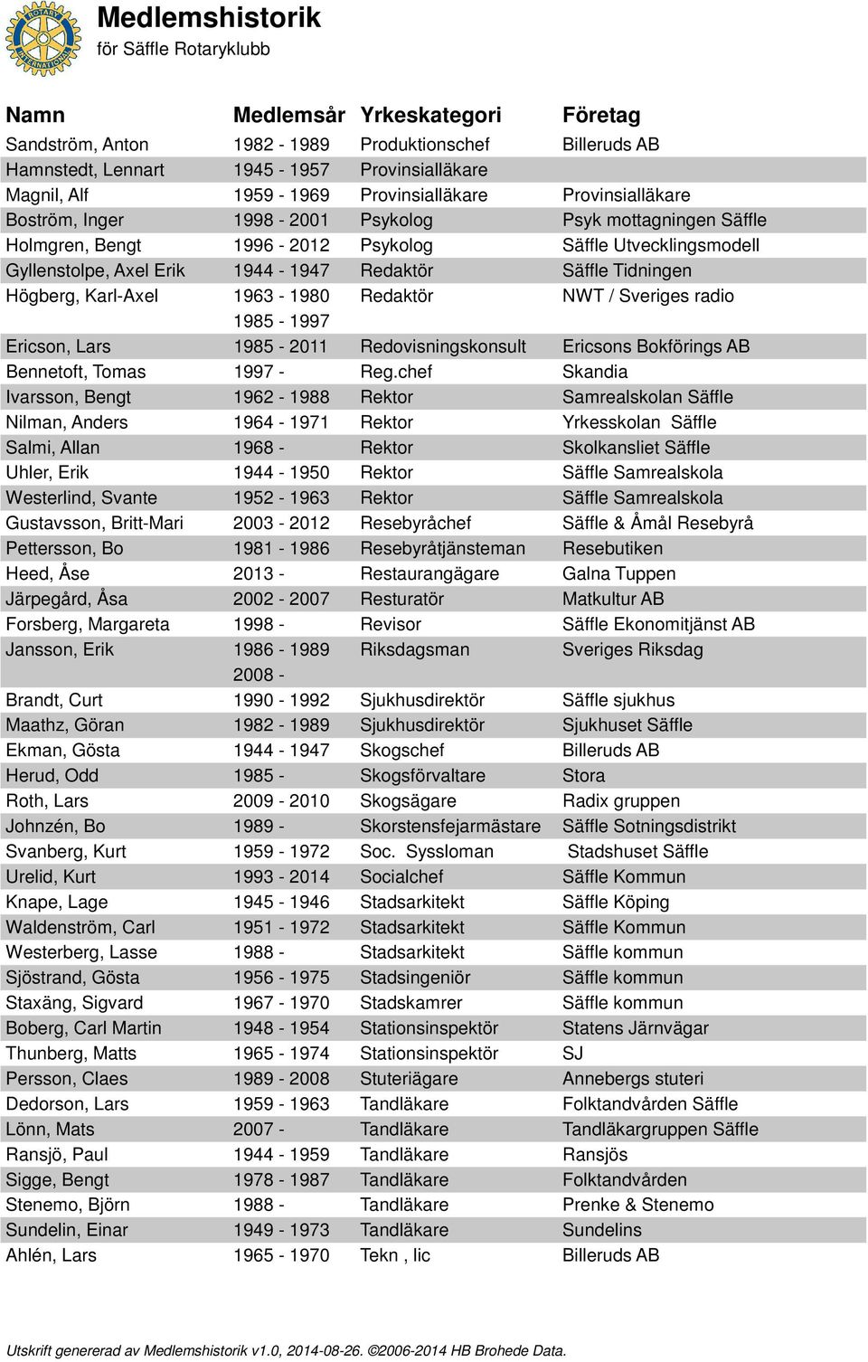 Sveriges radio Ericson, Lars 1985-2011 Redovisningskonsult Ericsons Bokförings AB Bennetoft, Tomas 1997 - Reg.