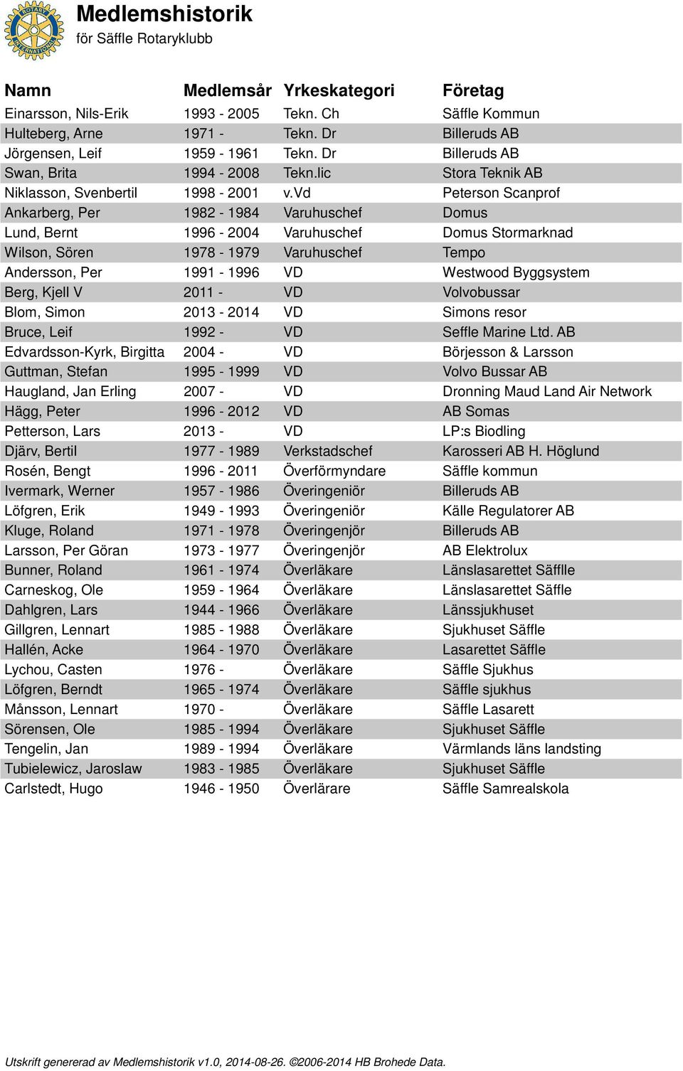 vd Peterson Scanprof Ankarberg, Per 1982-1984 Varuhuschef Domus Lund, Bernt 1996-2004 Varuhuschef Domus Stormarknad Wilson, Sören 1978-1979 Varuhuschef Tempo Andersson, Per 1991-1996 VD Westwood