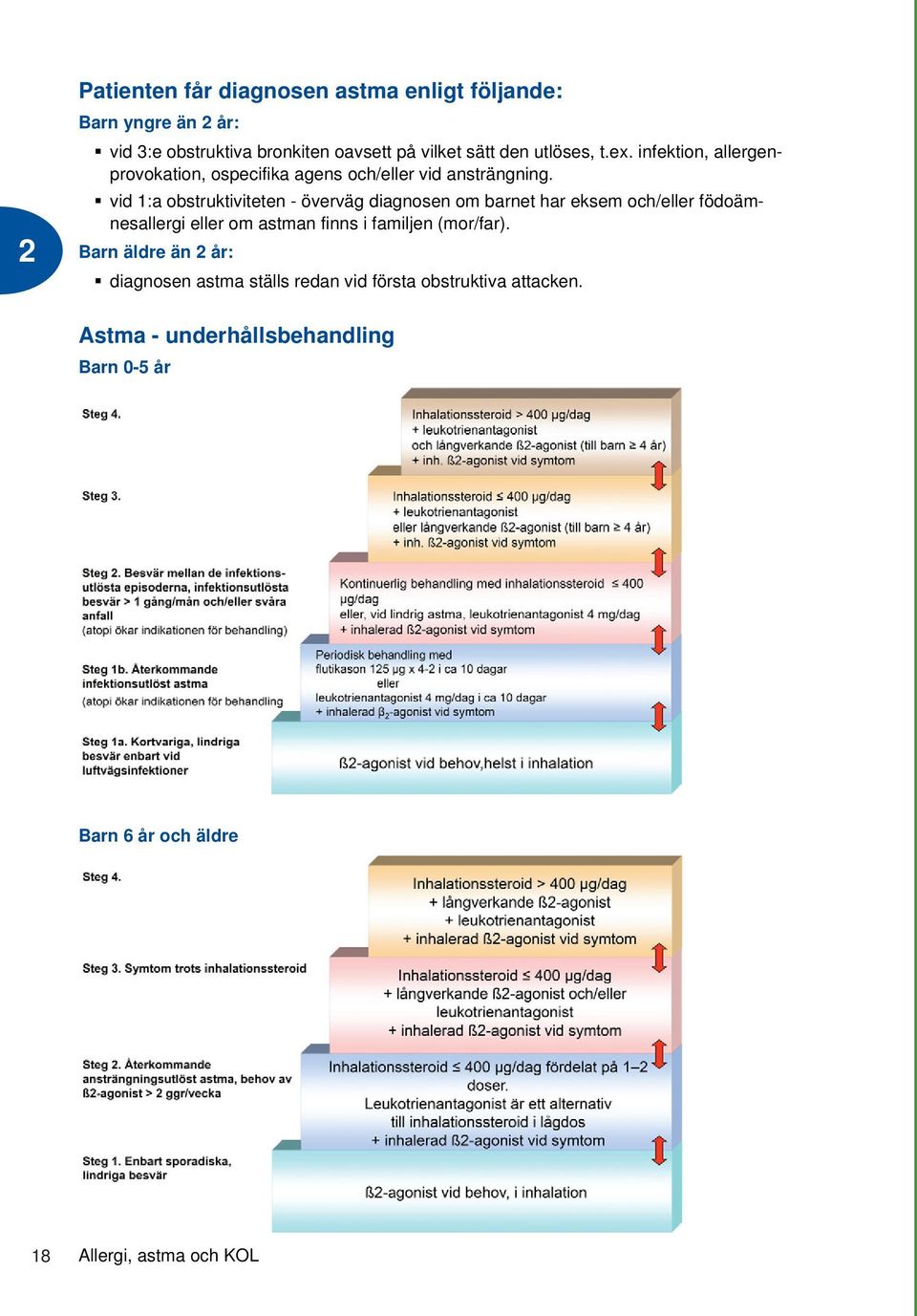 vid 1:a obstruktiviteten - överväg diagnosen om barnet har eksem och/eller födoämnesallergi eller om astman finns i