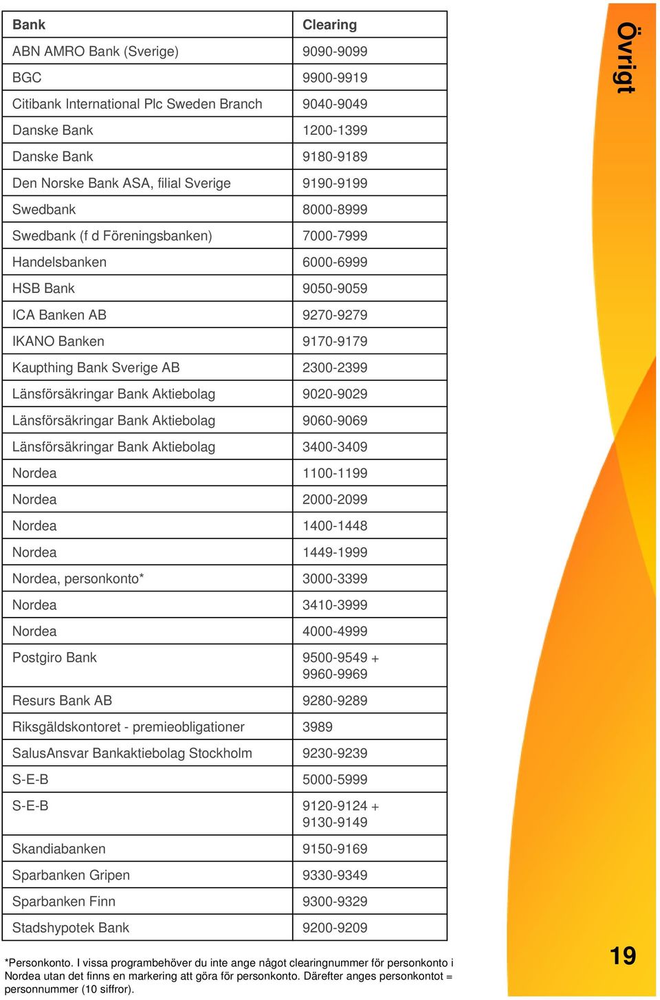 Länsförsäkringar Bank Aktiebolag 9020-9029 Länsförsäkringar Bank Aktiebolag 9060-9069 Länsförsäkringar Bank Aktiebolag 3400-3409 Nordea 1100-1199 Nordea 2000-2099 Nordea 1400-1448 Nordea 1449-1999