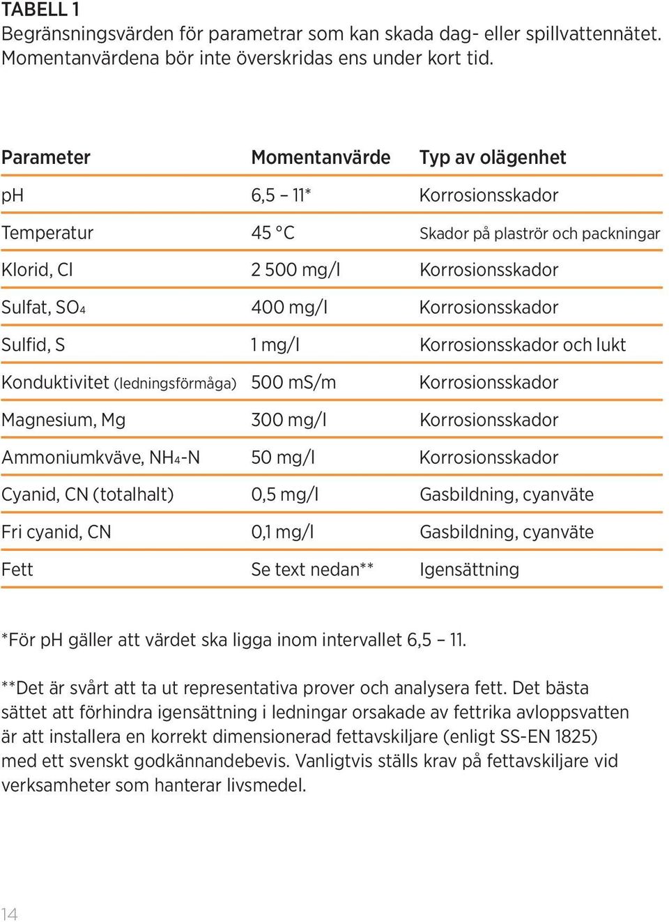 Sulfid, S 1 mg/l Korrosionsskador och lukt Konduktivitet (ledningsförmåga) 500 ms/m Korrosionsskador Magnesium, Mg 300 mg/l Korrosionsskador Ammoniumkväve, NH4-N 50 mg/l Korrosionsskador Cyanid, CN