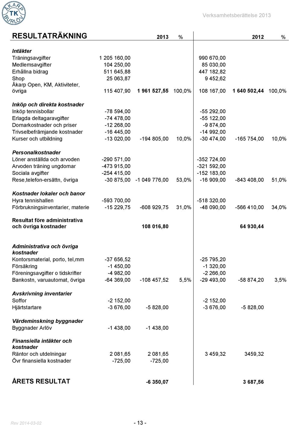 Domarkostnader och priser -12 268,00-9 874,00 Trivselbefrämjande kostnader -16 445,00-14 992,00 Kurser och utbildning -13 020,00-194 805,00 10,0% -30 474,00-165 754,00 10,0% Personalkostnader Löner