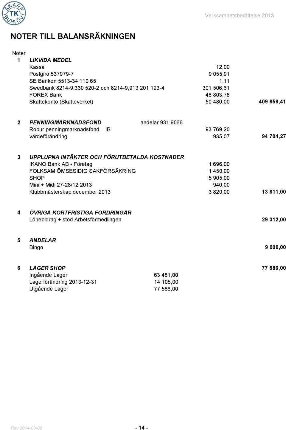 FÖRUTBETALDA KOSTNADER IKANO Bank AB - Företag 1 696,00 FOLKSAM ÖMSESIDIG SAKFÖRSÄKRING 1 450,00 SHOP 5 905,00 Mini + Midi 27-28/12 2013 940,00 Klubbmästerskap december 2013 3 820,00 13 811,00 4