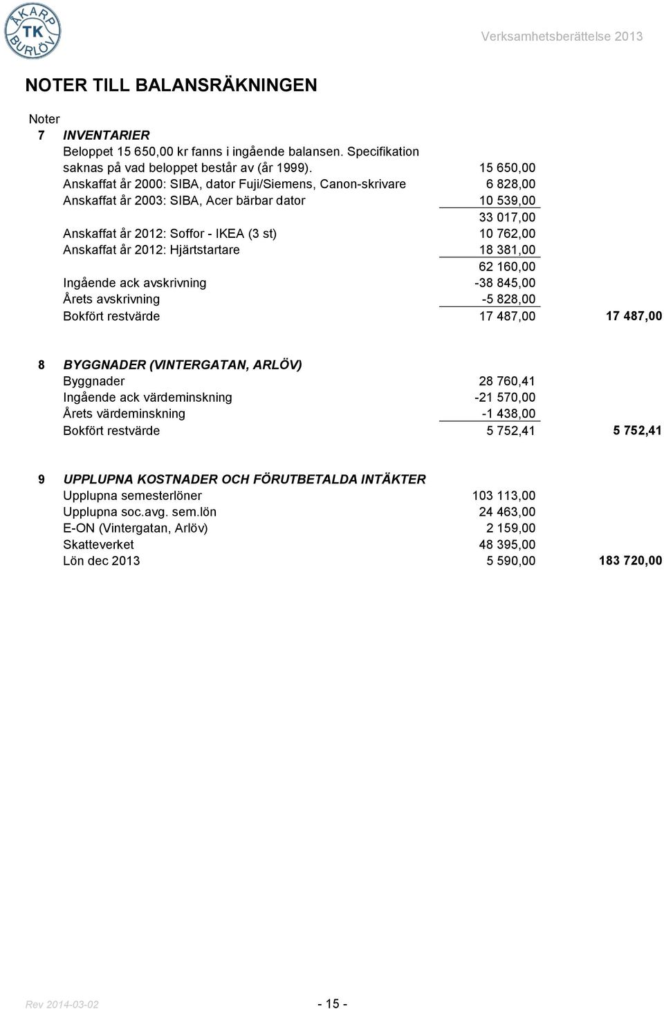 Anskaffat år 2012: Hjärtstartare 18 381,00 62 160,00 Ingående ack avskrivning -38 845,00 Årets avskrivning -5 828,00 Bokfört restvärde 17 487,00 17 487,00 8 BYGGNADER (VINTERGATAN, ARLÖV) Byggnader