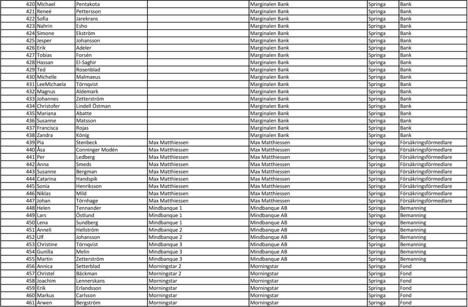 El-Saghir Marginalen Bank Springa Bank 429 Ted Rosenblad Marginalen Bank Springa Bank 430 Michelle Malmaeus Marginalen Bank Springa Bank 431 LeeMichaela Törnqvist Marginalen Bank Springa Bank 432