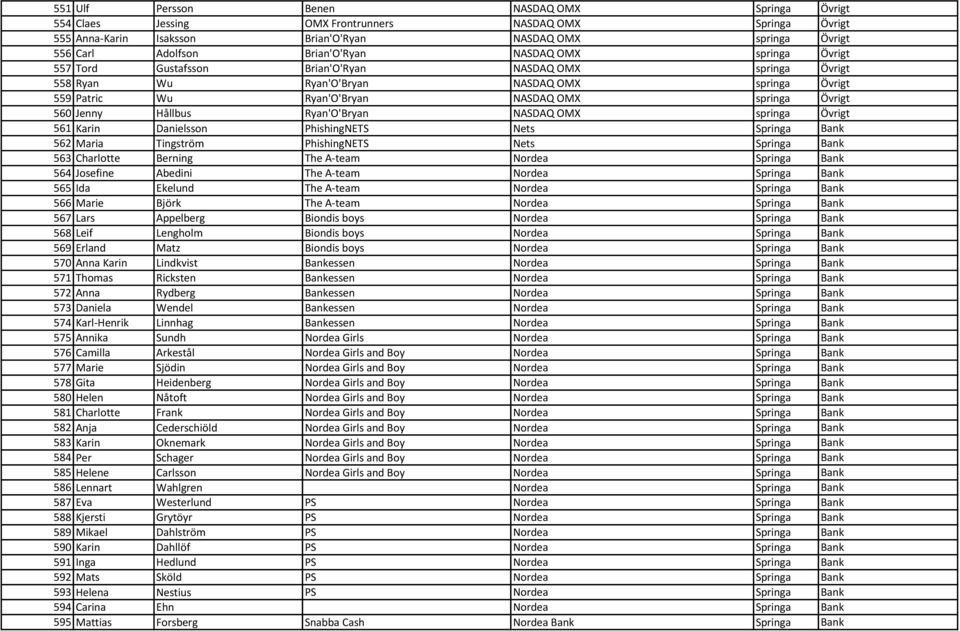 Övrigt 560 Jenny Hållbus Ryan'O'Bryan NASDAQ OMX springa Övrigt 561 Karin Danielsson PhishingNETS Nets Springa Bank 562 Maria Tingström PhishingNETS Nets Springa Bank 563 Charlotte Berning The A-team