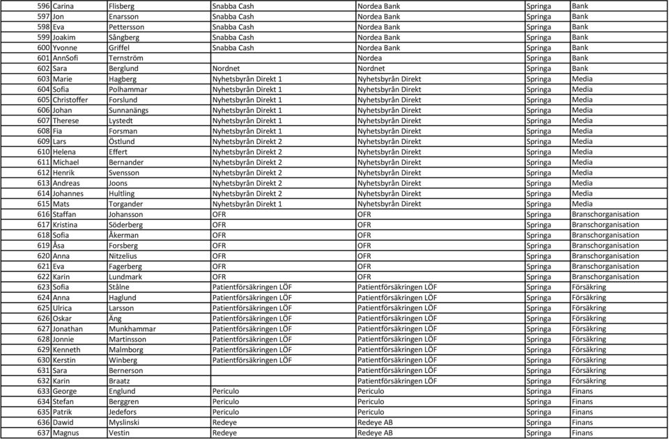 Direkt 1 Nyhetsbyrån Direkt Springa Media 604 Sofia Polhammar Nyhetsbyrån Direkt 1 Nyhetsbyrån Direkt Springa Media 605 Christoffer Forslund Nyhetsbyrån Direkt 1 Nyhetsbyrån Direkt Springa Media 606