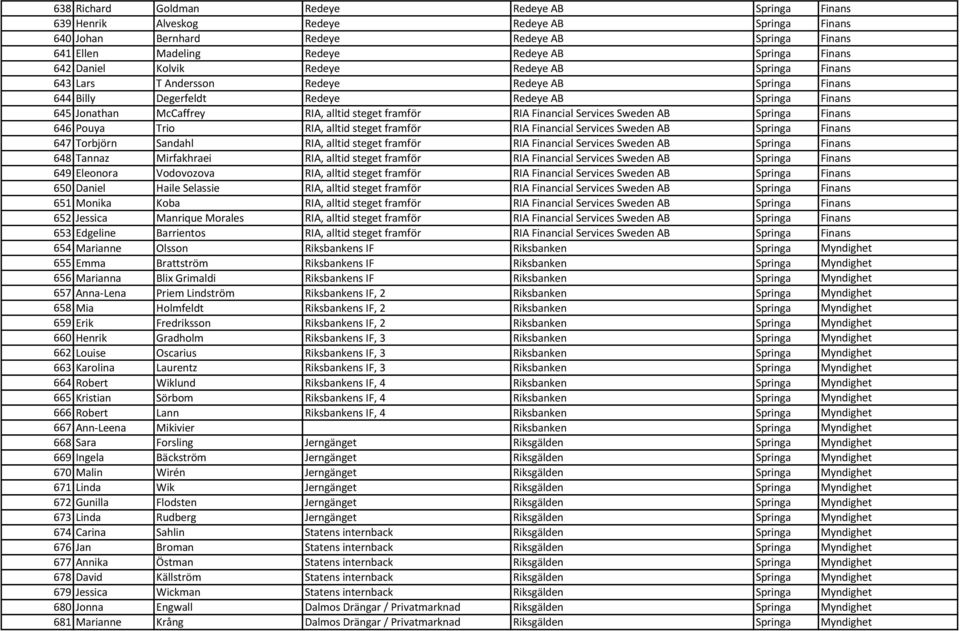 steget framför RIA Financial Services Sweden AB Springa Finans 646 Pouya Trio RIA, alltid steget framför RIA Financial Services Sweden AB Springa Finans 647 Torbjörn Sandahl RIA, alltid steget