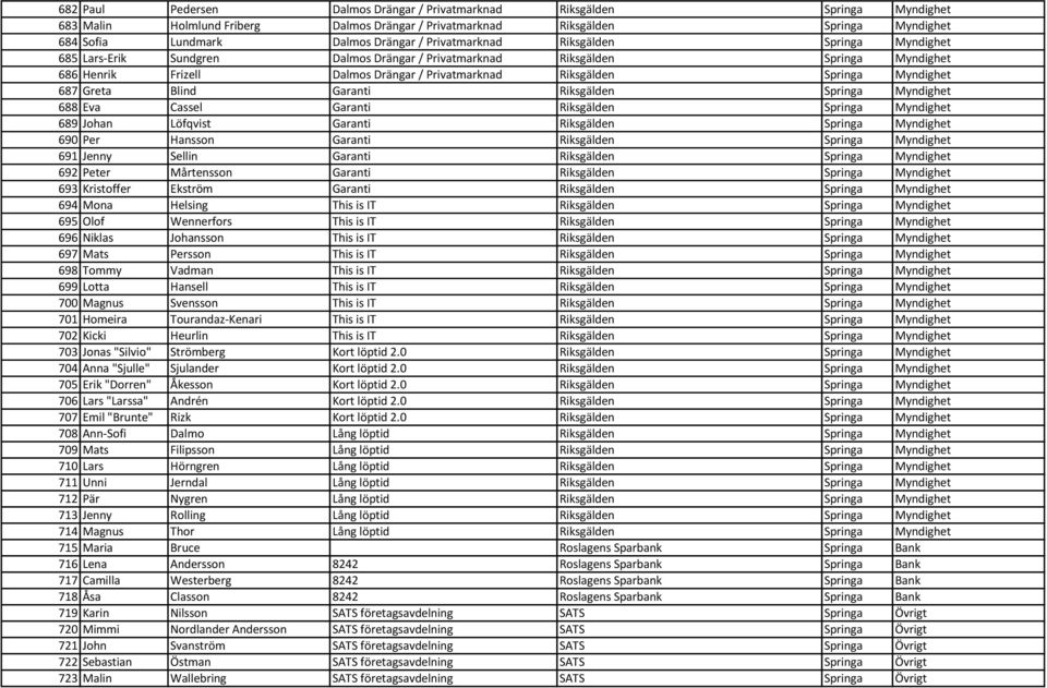 Myndighet 687 Greta Blind Garanti Riksgälden Springa Myndighet 688 Eva Cassel Garanti Riksgälden Springa Myndighet 689 Johan Löfqvist Garanti Riksgälden Springa Myndighet 690 Per Hansson Garanti