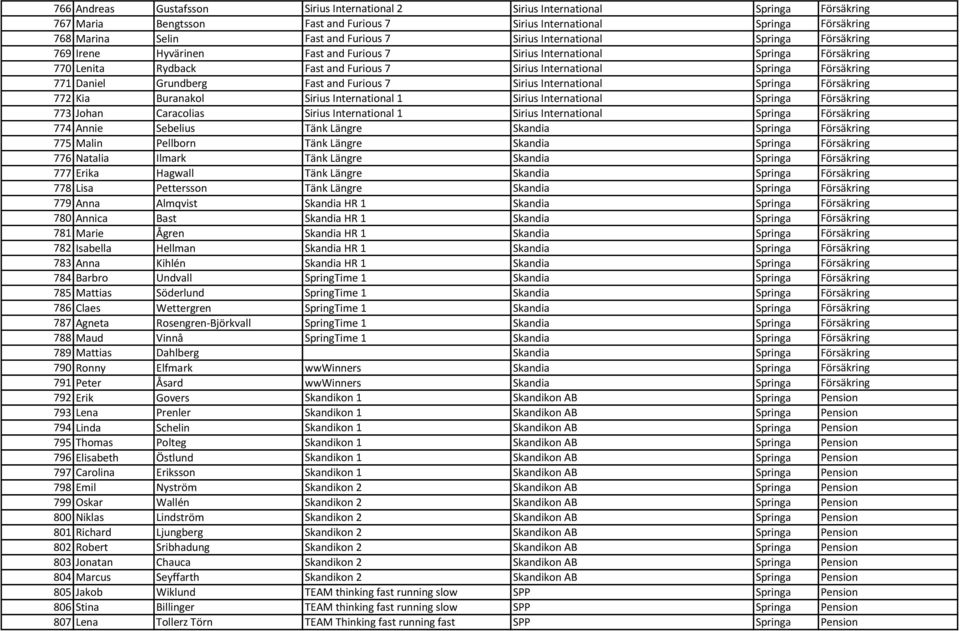 771 Daniel Grundberg Fast and Furious 7 Sirius International Springa Försäkring 772 Kia Buranakol Sirius International 1 Sirius International Springa Försäkring 773 Johan Caracolias Sirius
