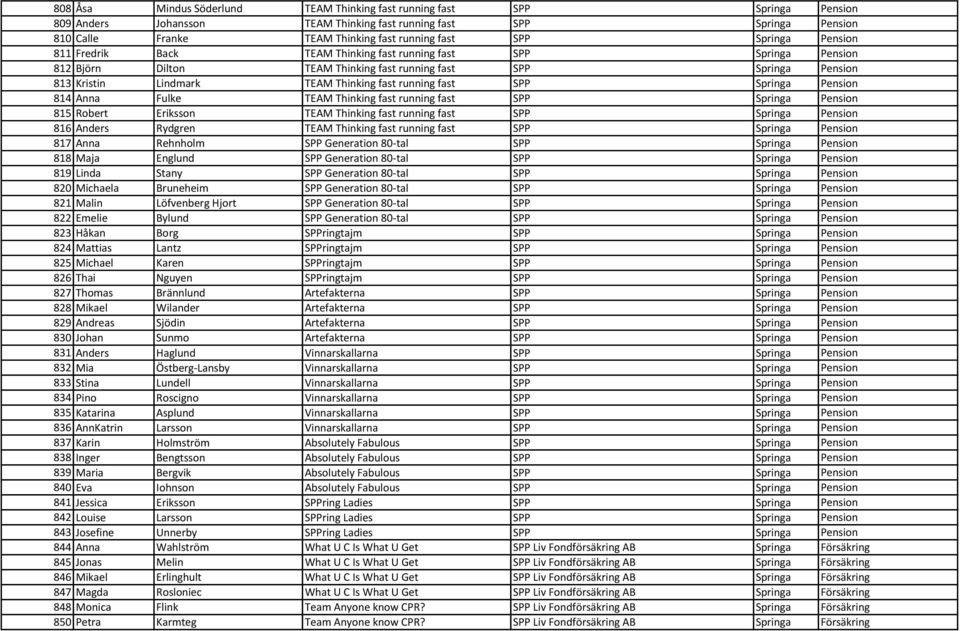 running fast SPP Springa Pension 814 Anna Fulke TEAM Thinking fast running fast SPP Springa Pension 815 Robert Eriksson TEAM Thinking fast running fast SPP Springa Pension 816 Anders Rydgren TEAM