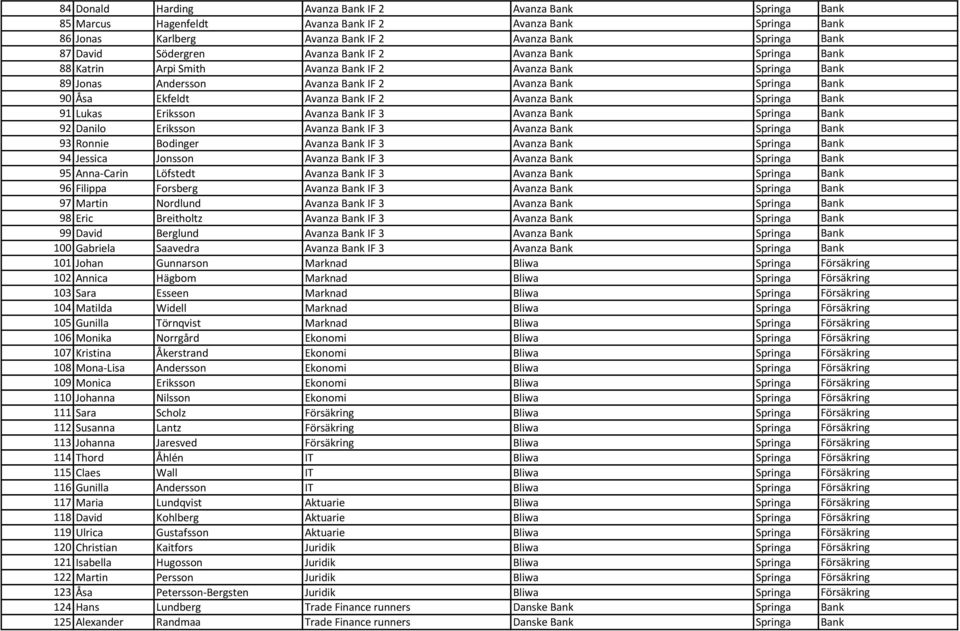 Bank IF 2 Avanza Bank Springa Bank 91 Lukas Eriksson Avanza Bank IF 3 Avanza Bank Springa Bank 92 Danilo Eriksson Avanza Bank IF 3 Avanza Bank Springa Bank 93 Ronnie Bodinger Avanza Bank IF 3 Avanza