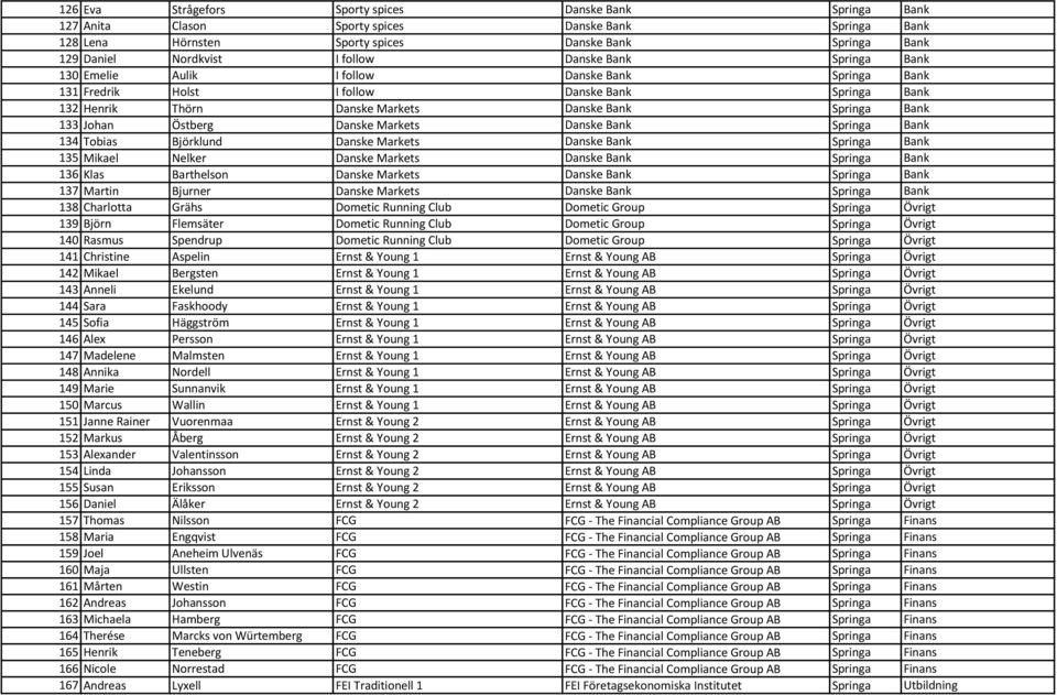 Johan Östberg Danske Markets Danske Bank Springa Bank 134 Tobias Björklund Danske Markets Danske Bank Springa Bank 135 Mikael Nelker Danske Markets Danske Bank Springa Bank 136 Klas Barthelson Danske