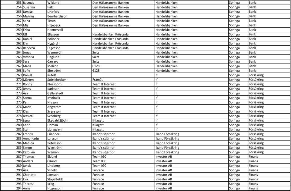 Springa Bank 259 Erica Hannervall Handelsbanken Springa Bank 260 Ulf Eliasson Handelsbanken Frösunda Handelsbanken Springa Bank 261 Daniel Bolinder Handelsbanken Frösunda Handelsbanken Springa Bank