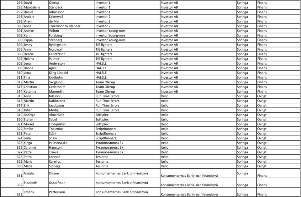 Investor AB Springa Finans 302 Karin Forsberg Investor Young-runs Investor AB Springa Finans 303 Flippa Stenberg Investor Young-runs Investor AB Springa Finans 304 Jenny Rydingstam TIE fighters