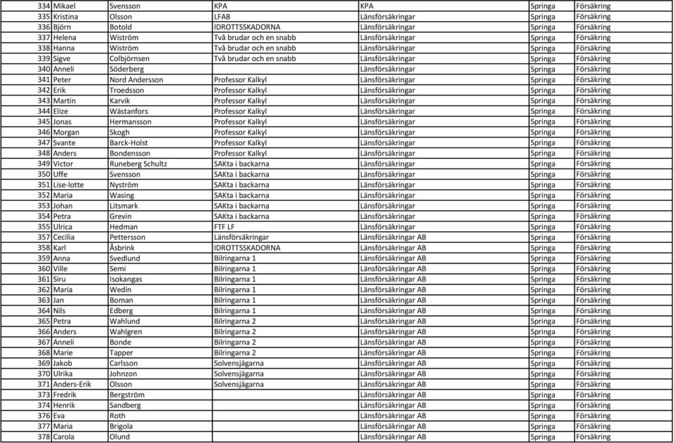 Springa Försäkring 340 Anneli Söderberg Länsförsäkringar Springa Försäkring 341 Peter Nord Andersson Professor Kalkyl Länsförsäkringar Springa Försäkring 342 Erik Troedsson Professor Kalkyl