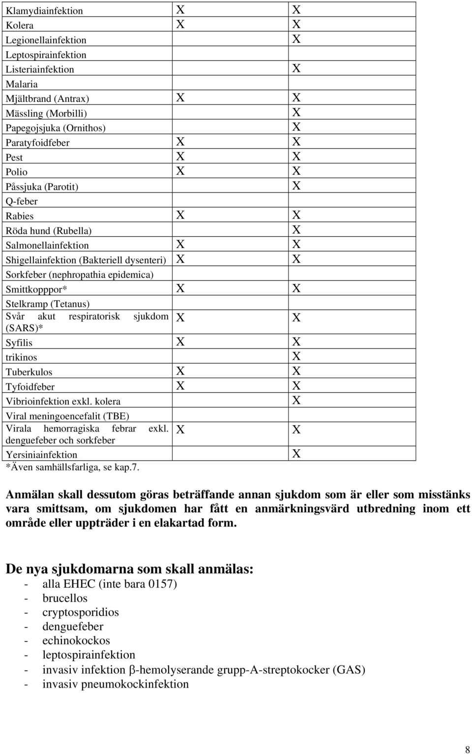 sjukdom (SARS)* Syfilis trikinos Tuberkulos Tyfoidfeber Vibrioinfektion exkl. kolera Viral meningoencefalit (TBE) Virala hemorragiska febrar exkl.