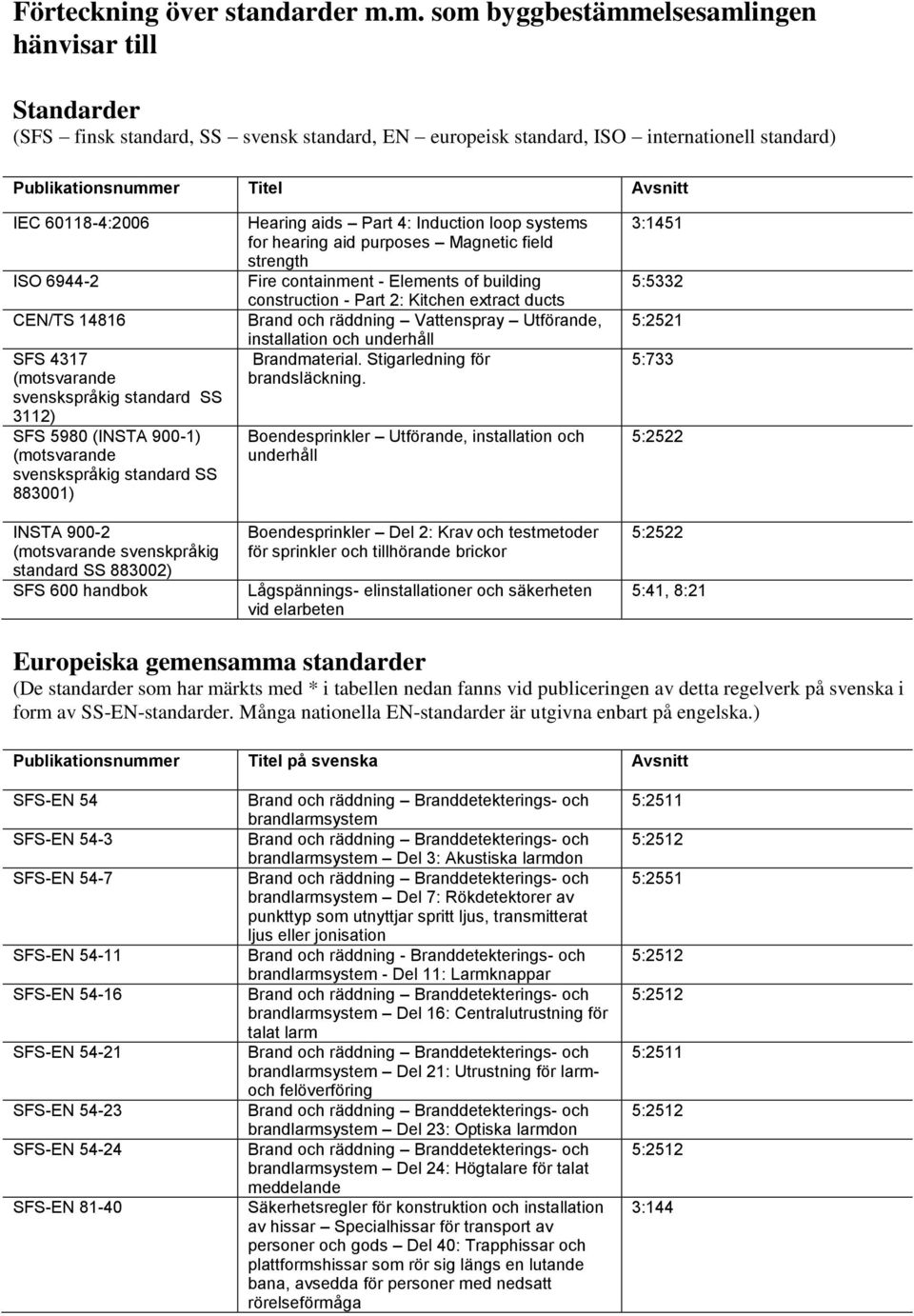 ISO 69-2 CEN/TS 1816 SFS 317 (motsvarande svenskspråkig standard SS 3112) SFS 5980 (INSTA 900-1) (motsvarande svenskspråkig standard SS 883001) INSTA 900-2 (motsvarande svenskpråkig standard SS