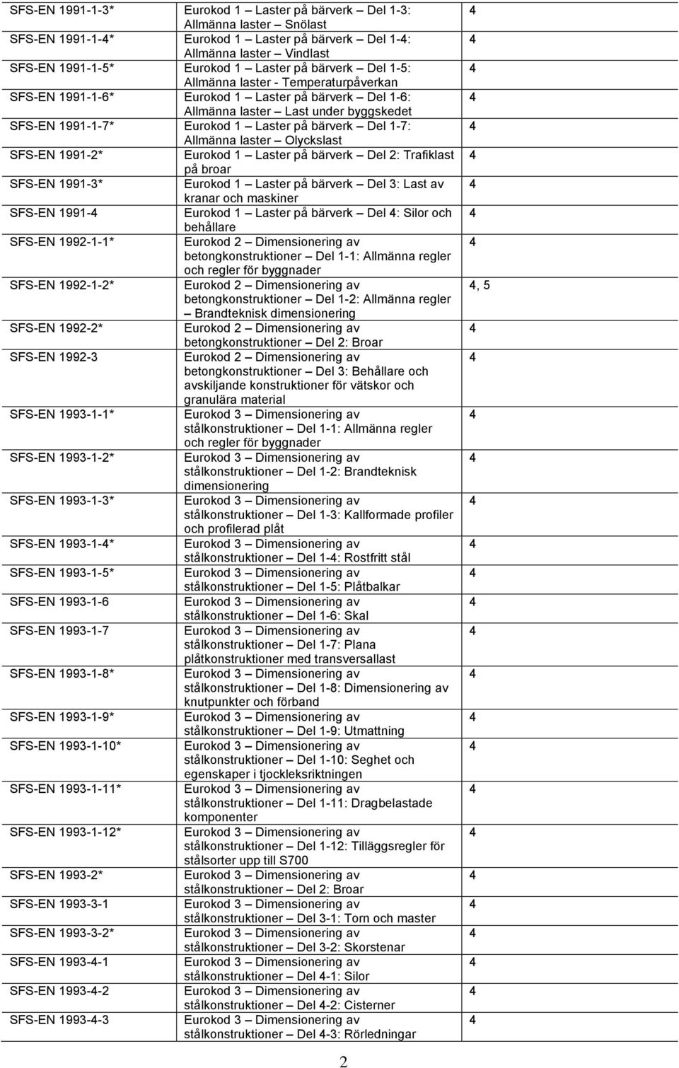 Allmänna laster Olyckslast SFS-EN 1991-2* Eurokod 1 Laster på bärverk Del 2: Trafiklast på broar SFS-EN 1991-3* Eurokod 1 Laster på bärverk Del 3: Last av kranar och maskiner SFS-EN 1991- Eurokod 1