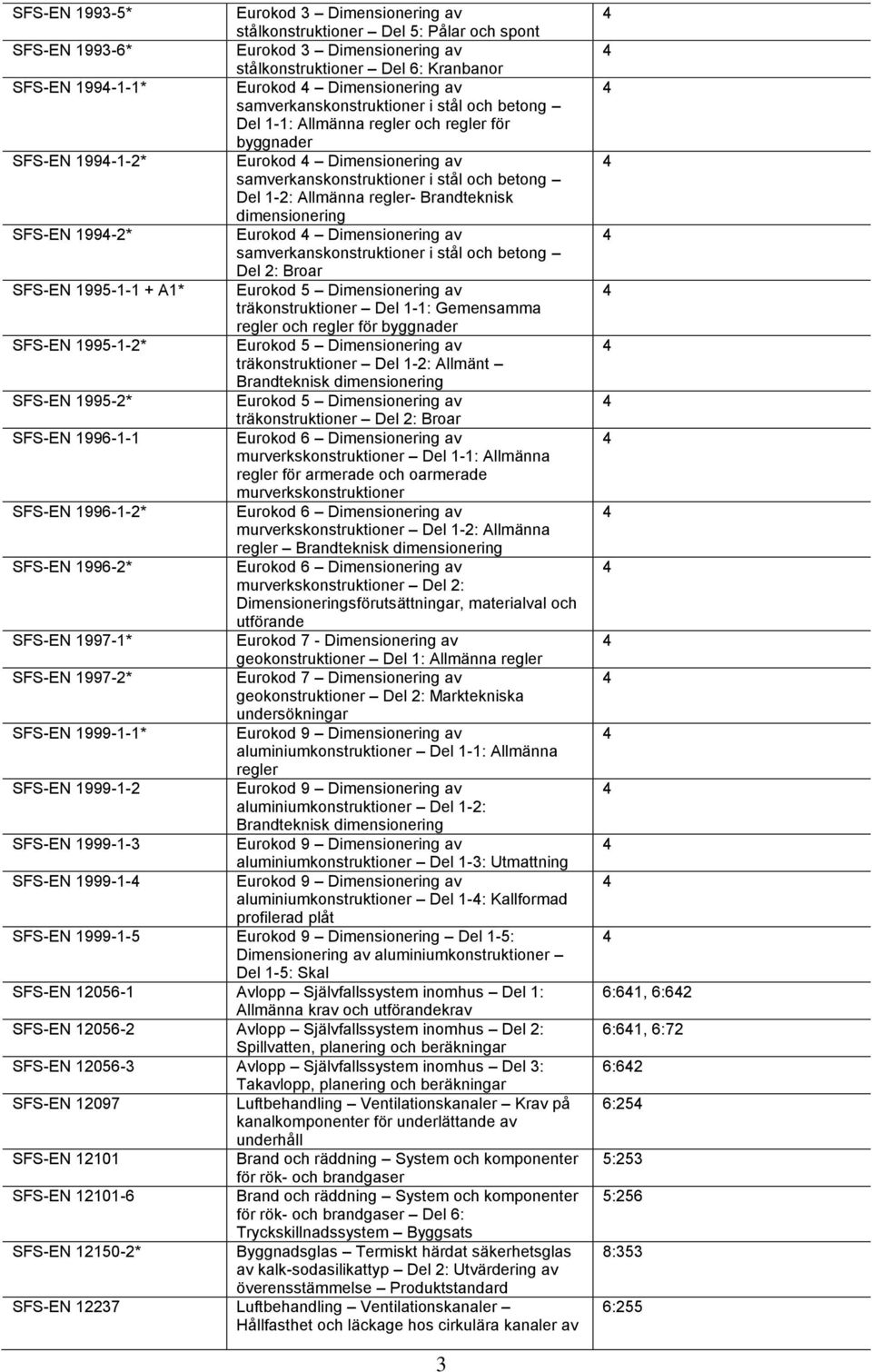 Eurokod Dimensionering av samverkanskonstruktioner i stål och betong Del 2: Broar SFS-EN 1995-1-1 + A1* Eurokod 5 Dimensionering av träkonstruktioner Del 1-1: Gemensamma regler och regler för