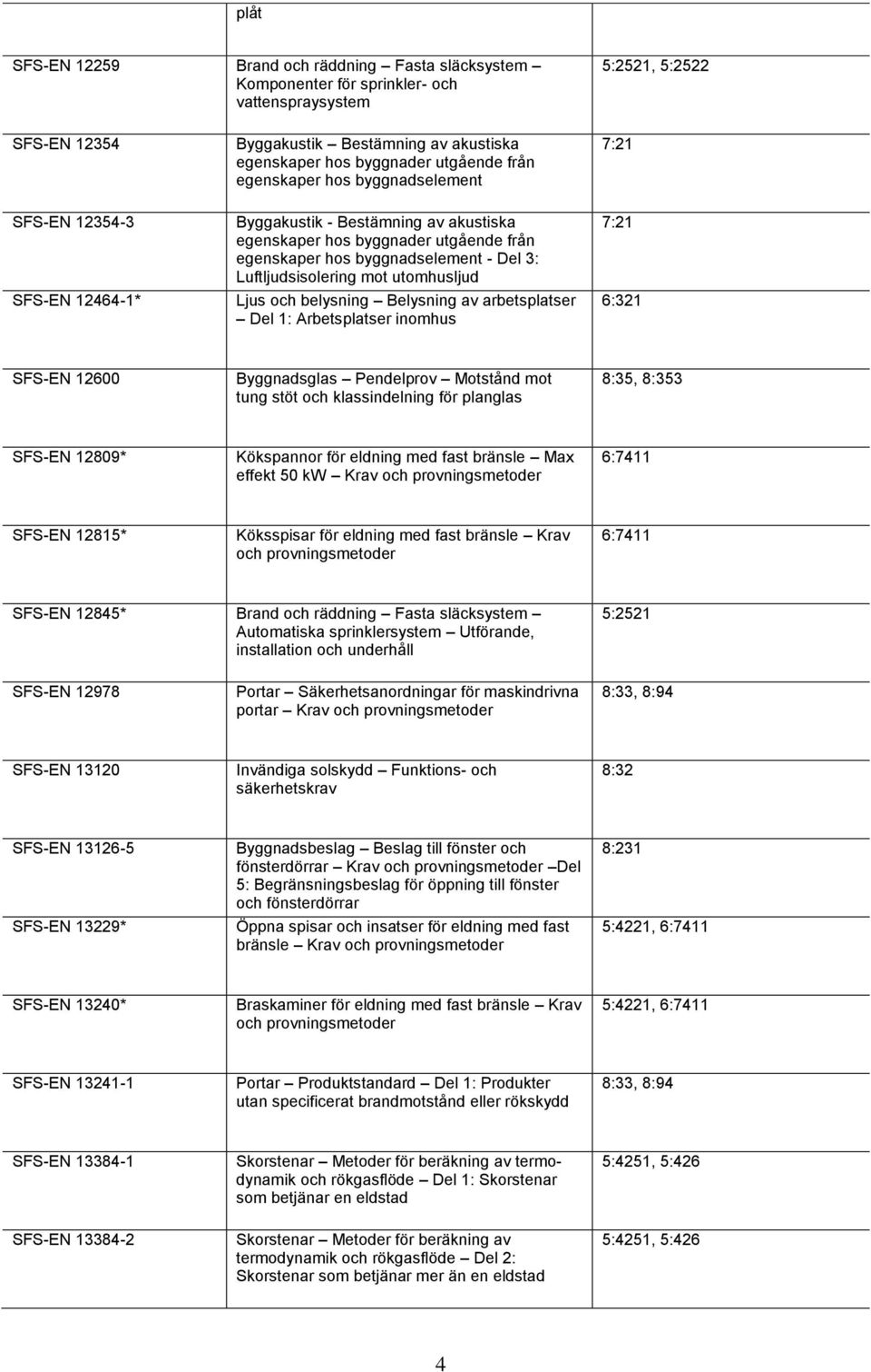 Luftljudsisolering mot utomhusljud Ljus och belysning Belysning av arbetsplatser Del 1: Arbetsplatser inomhus 7:21 7:21 6:321 SFS-EN 12600 Byggnadsglas Pendelprov Motstånd mot tung stöt och