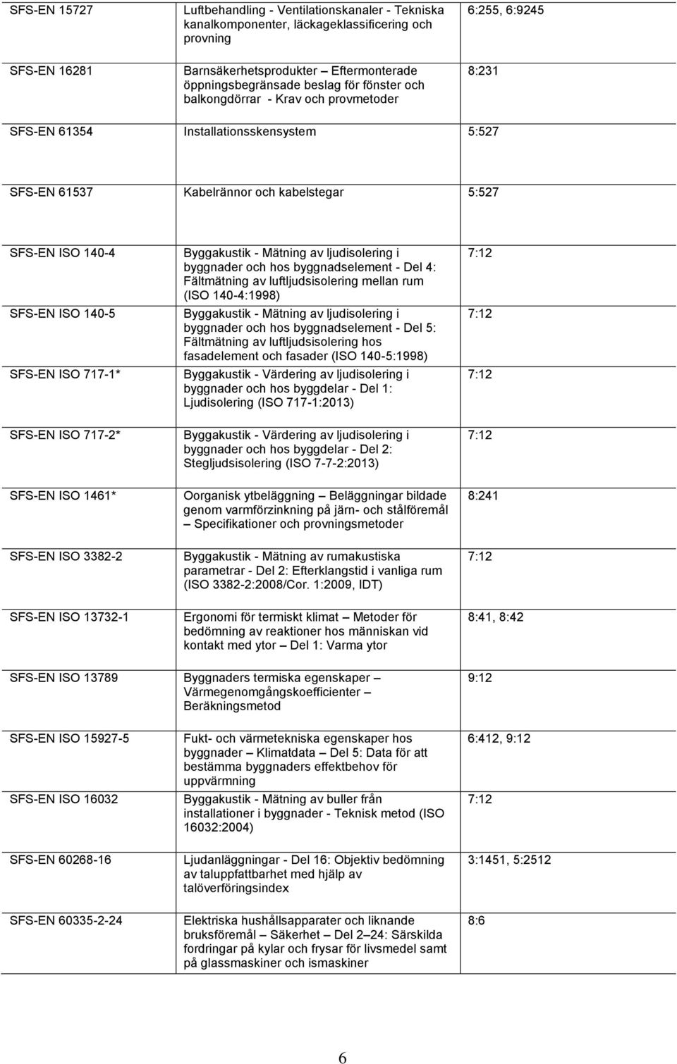 717-1* SFS-EN ISO 717-2* SFS-EN ISO 161* SFS-EN ISO 3382-2 SFS-EN ISO 13732-1 Byggakustik - Mätning av ljudisolering i byggnader och hos byggnadselement - Del : Fältmätning av luftljudsisolering