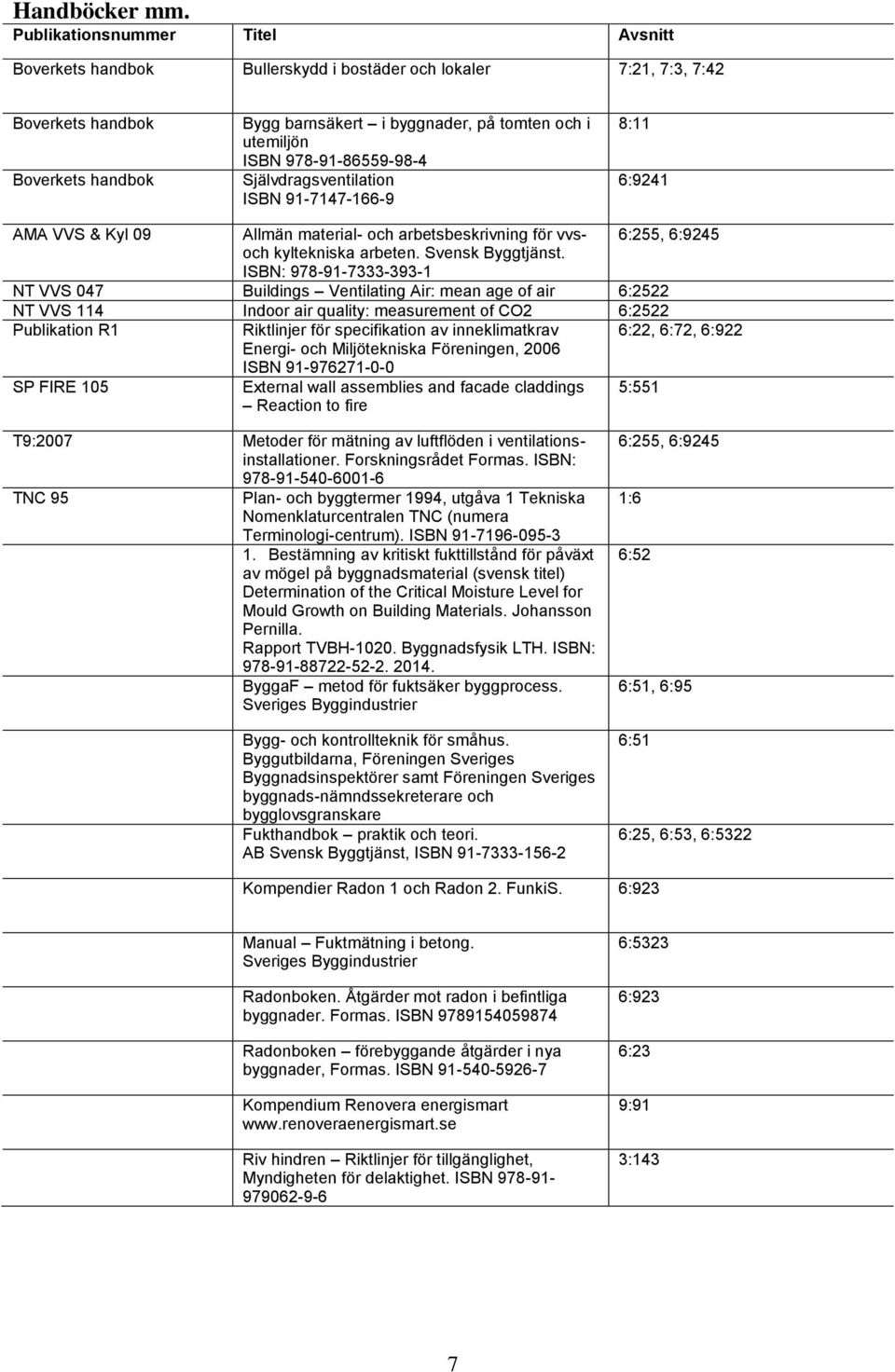 978-91-86559-98- Självdragsventilation ISBN 91-717-166-9 8:11 6:921 AMA VVS & Kyl 09 Allmän material- och arbetsbeskrivning för vvs- 6:255, 6:925 och kyltekniska arbeten. Svensk Byggtjänst.