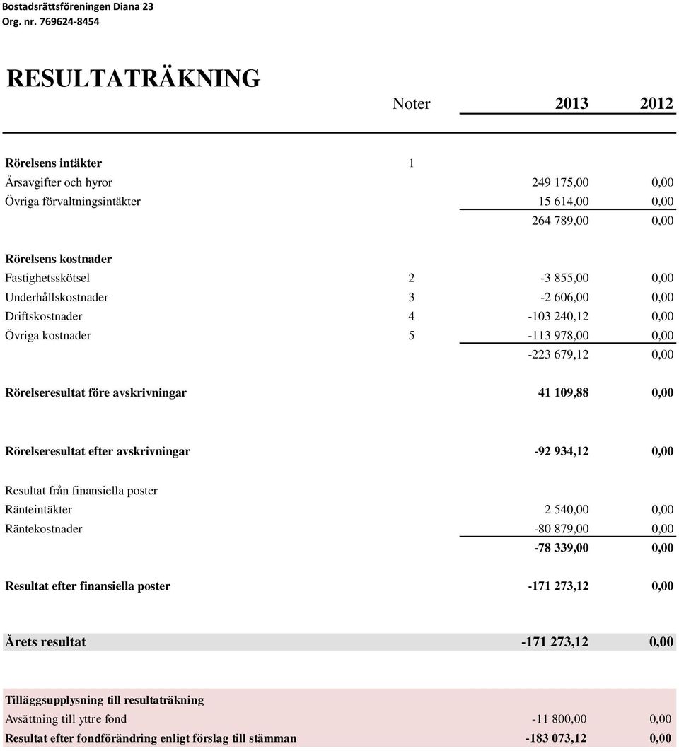 Rörelseresultat efter avskrivningar -92 934,12 0,00 Resultat från finansiella poster Ränteintäkter 2 540,00 0,00 Räntekostnader -80 879,00 0,00-78 339,00 0,00 Resultat efter finansiella poster