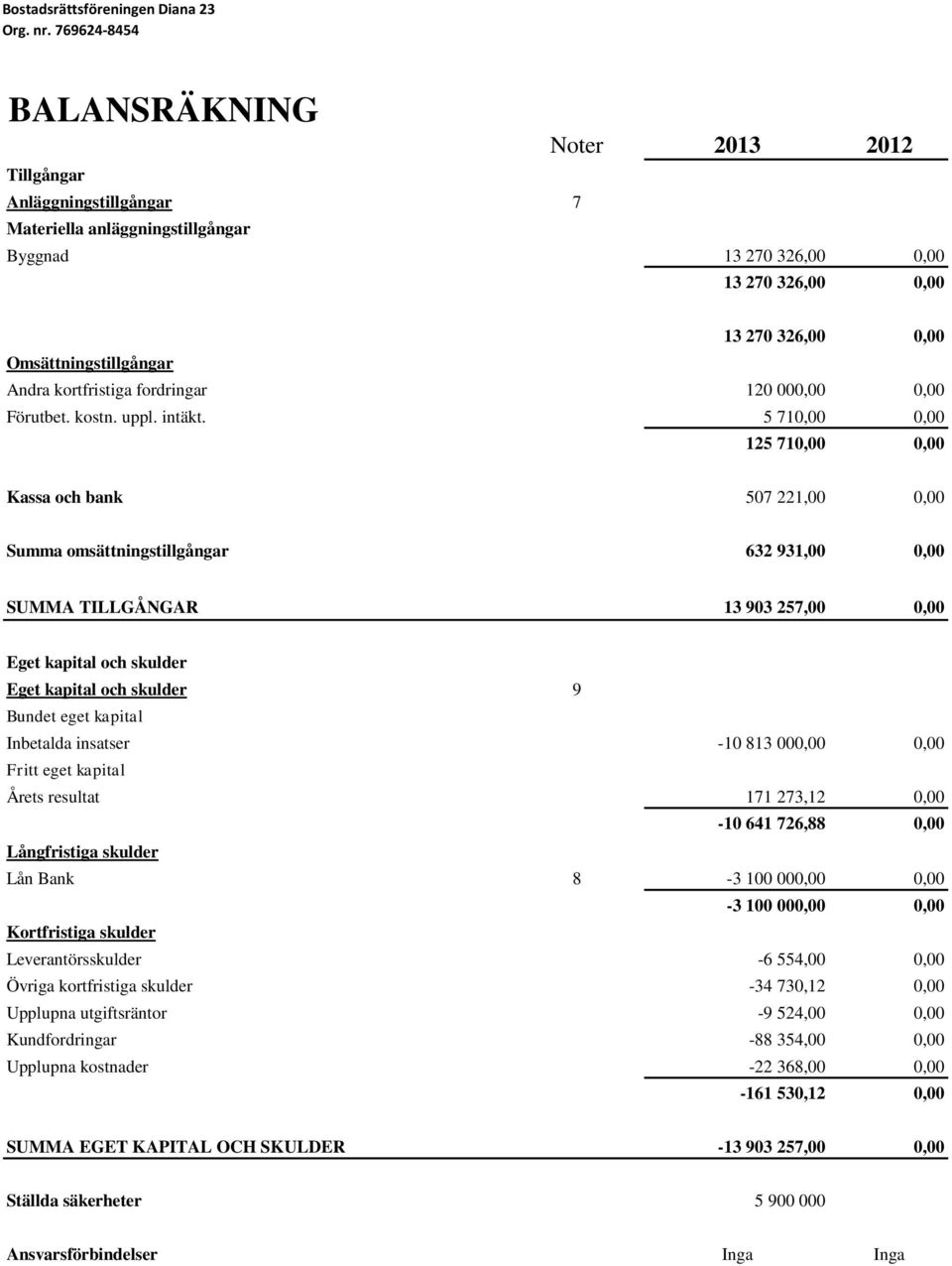 5 710,00 0,00 125 710,00 0,00 Kassa och bank 507 221,00 0,00 Summa omsättningstillgångar 632 931,00 0,00 SUMMA TILLGÅNGAR 13 903 257,00 0,00 Eget kapital och skulder Eget kapital och skulder 9 Bundet