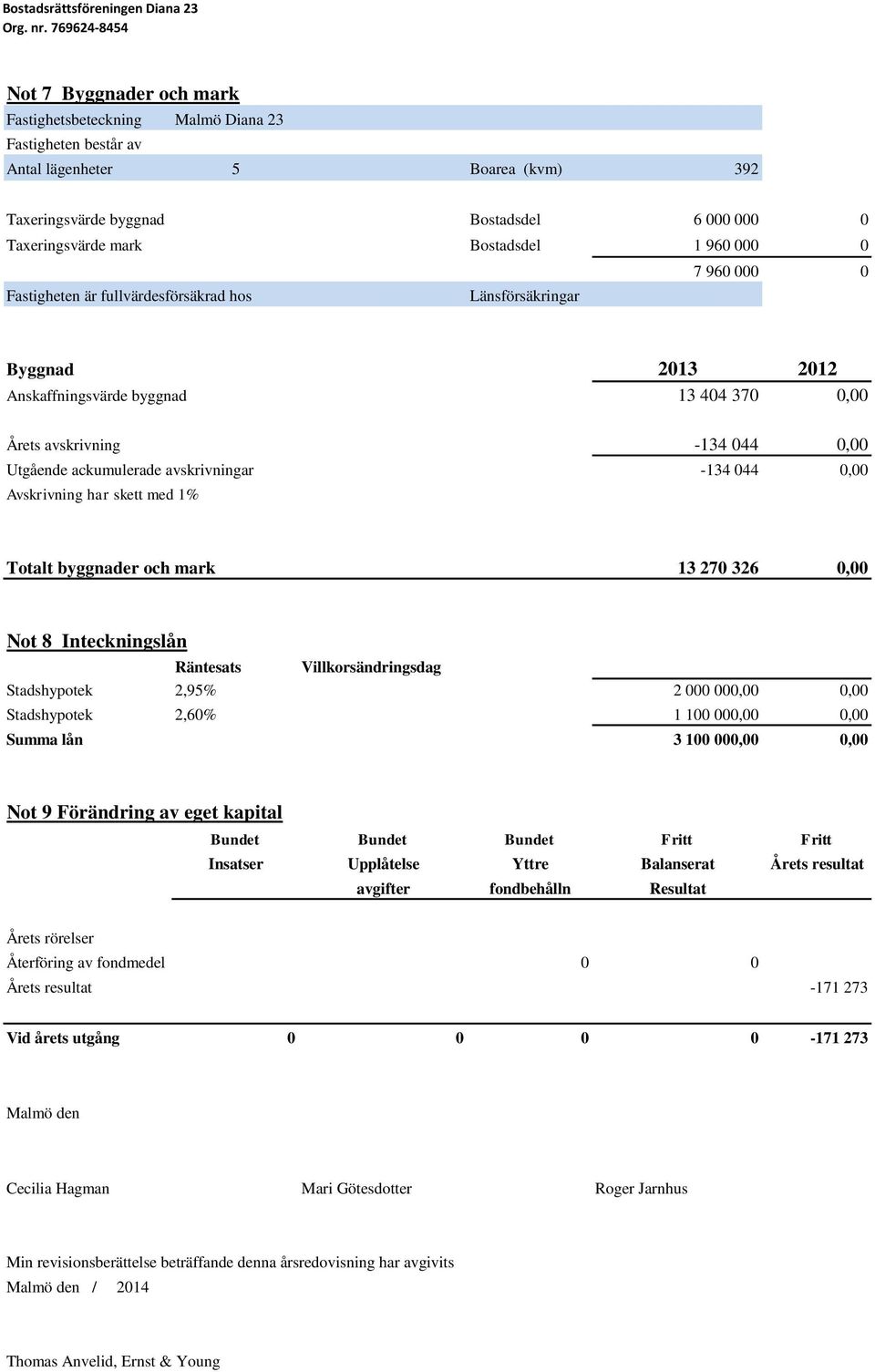 avskrivningar -134 044 0,00 Avskrivning har skett med 1% Totalt byggnader och mark 13 270 326 0,00 Not 8 Inteckningslån Räntesats Villkorsändringsdag Stadshypotek 2,95% 2 000 000,00 0,00 Stadshypotek