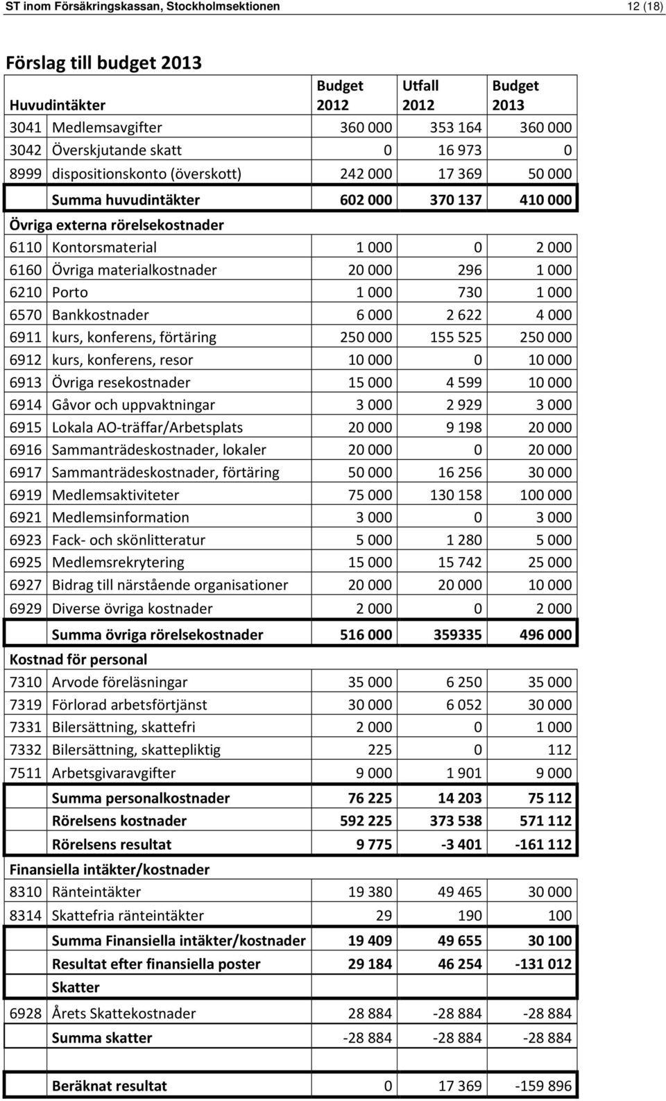 materialkostnader 20 000 296 1 000 6210 Porto 1 000 730 1 000 6570 Bankkostnader 6 000 2 622 4 000 6911 kurs, konferens, förtäring 250 000 155 525 250 000 6912 kurs, konferens, resor 10 000 0 10 000