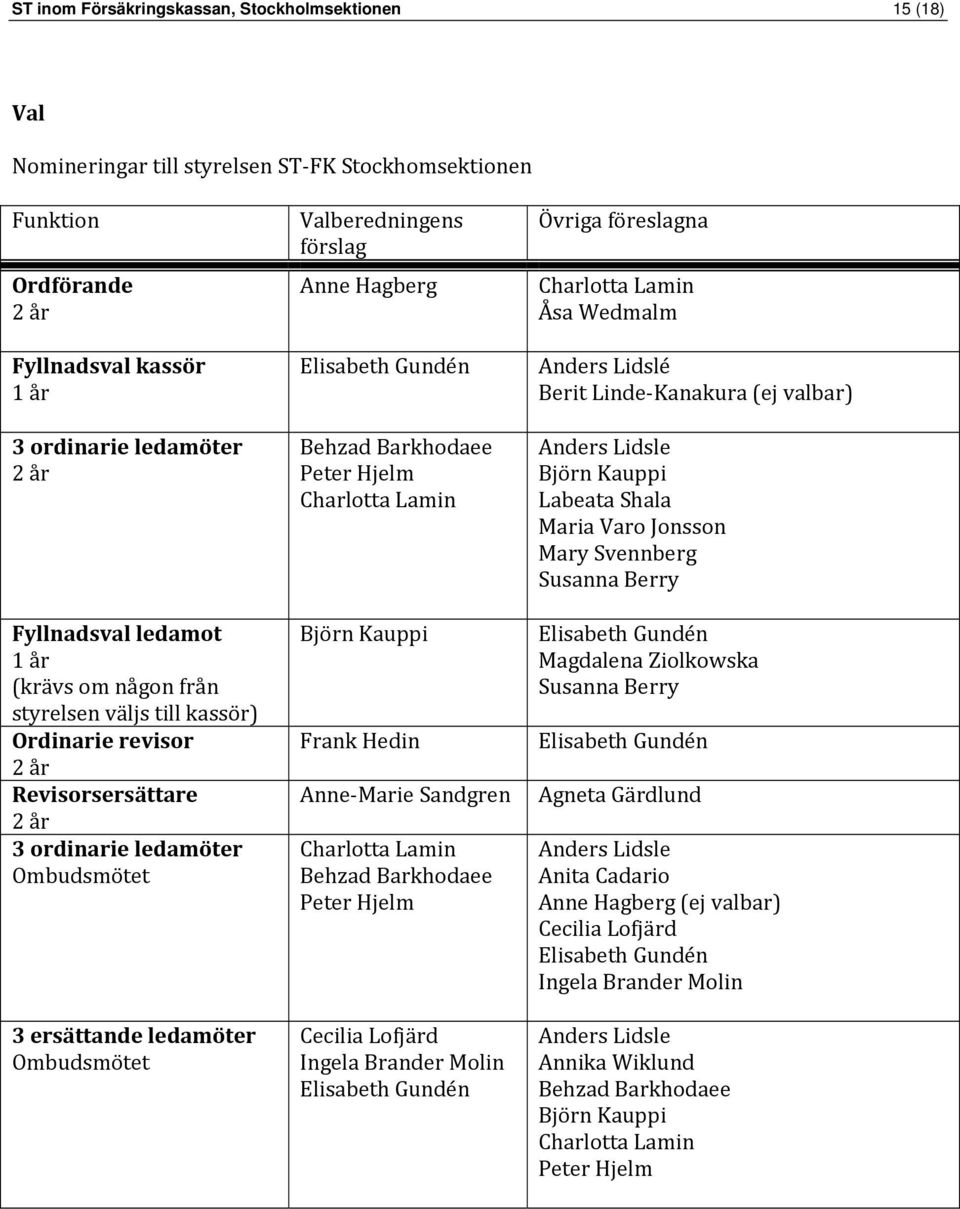 förslag Anne Hagberg Behzad Barkhodaee Peter Hjelm Charlotta Lamin Björn Kauppi Frank Hedin Anne Marie Sandgren Charlotta Lamin Behzad Barkhodaee Peter Hjelm Cecilia Lofjärd Ingela Brander Molin