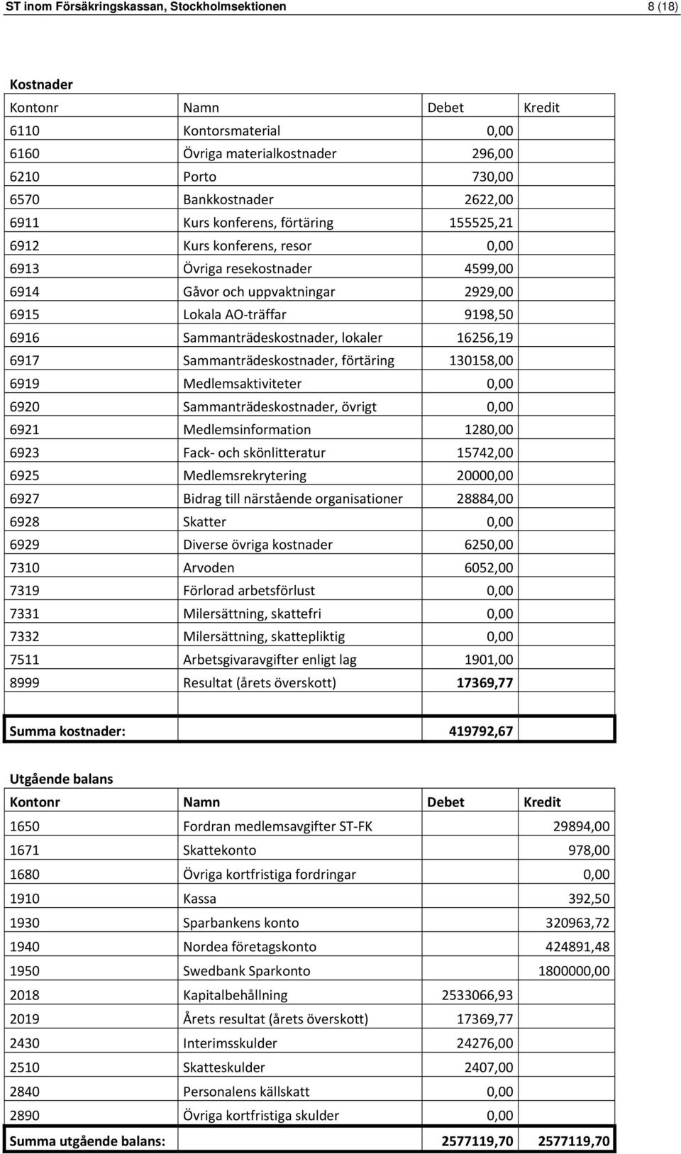 Sammanträdeskostnader, lokaler 16256,19 6917 Sammanträdeskostnader, förtäring 130158,00 6919 Medlemsaktiviteter 0,00 6920 Sammanträdeskostnader, övrigt 0,00 6921 Medlemsinformation 1280,00 6923 Fack