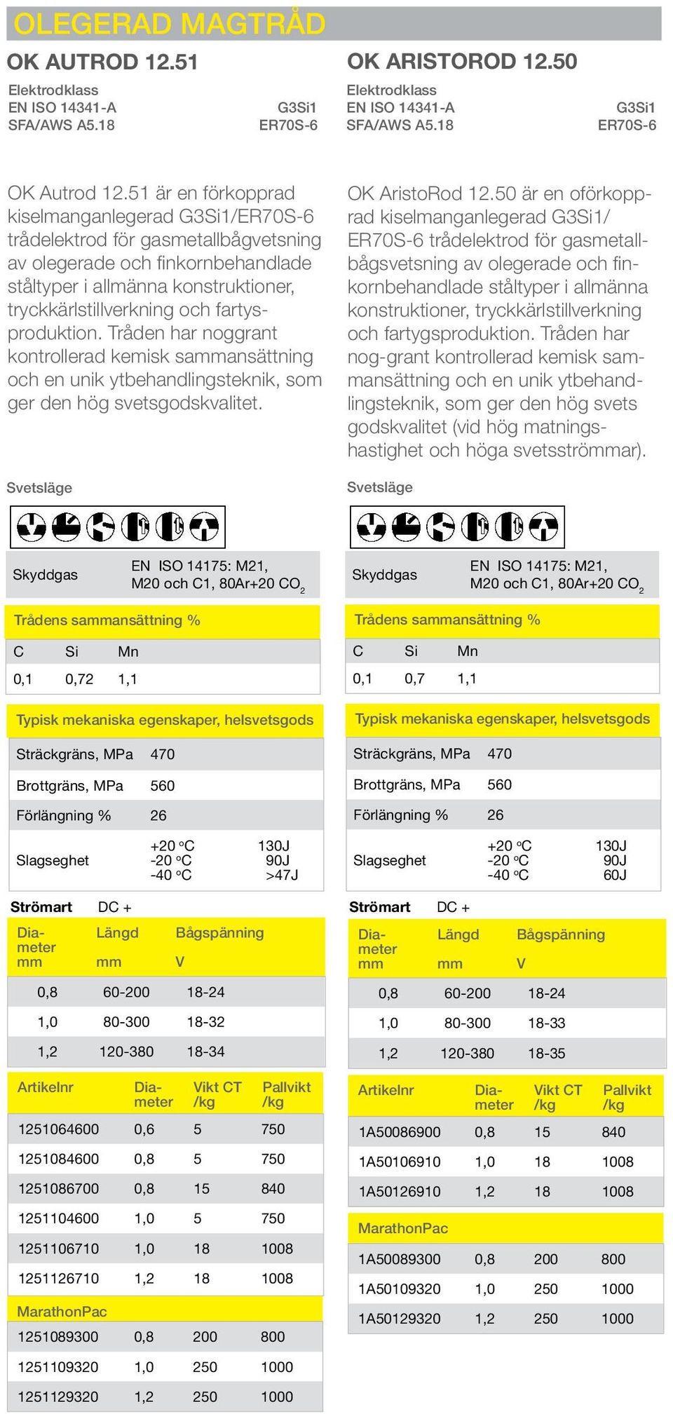 fartysproduktion. Tråden har noggrant kontrollerad kemisk saansättning och en unik ytbehandlingsteknik, som ger den hög svetsgodskvalitet. OK ristorod 12.