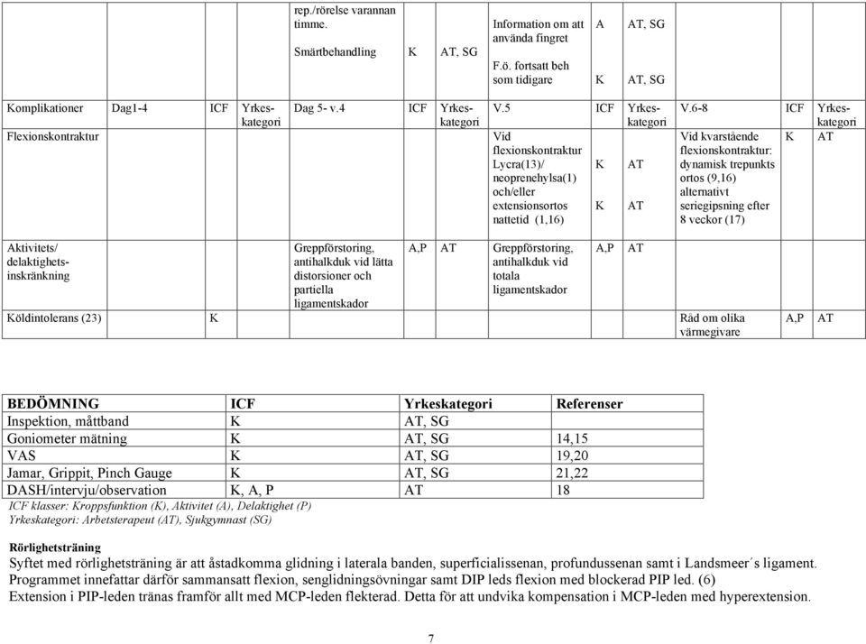 6-8 ICF Yrkeskategori Vid kvarstående flexionskontraktur: dynamisk trepunkts ortos (9,16) alternativt seriegipsning efter 8 veckor (17) Aktivitets/ delaktighetsinskränkning Greppförstoring,