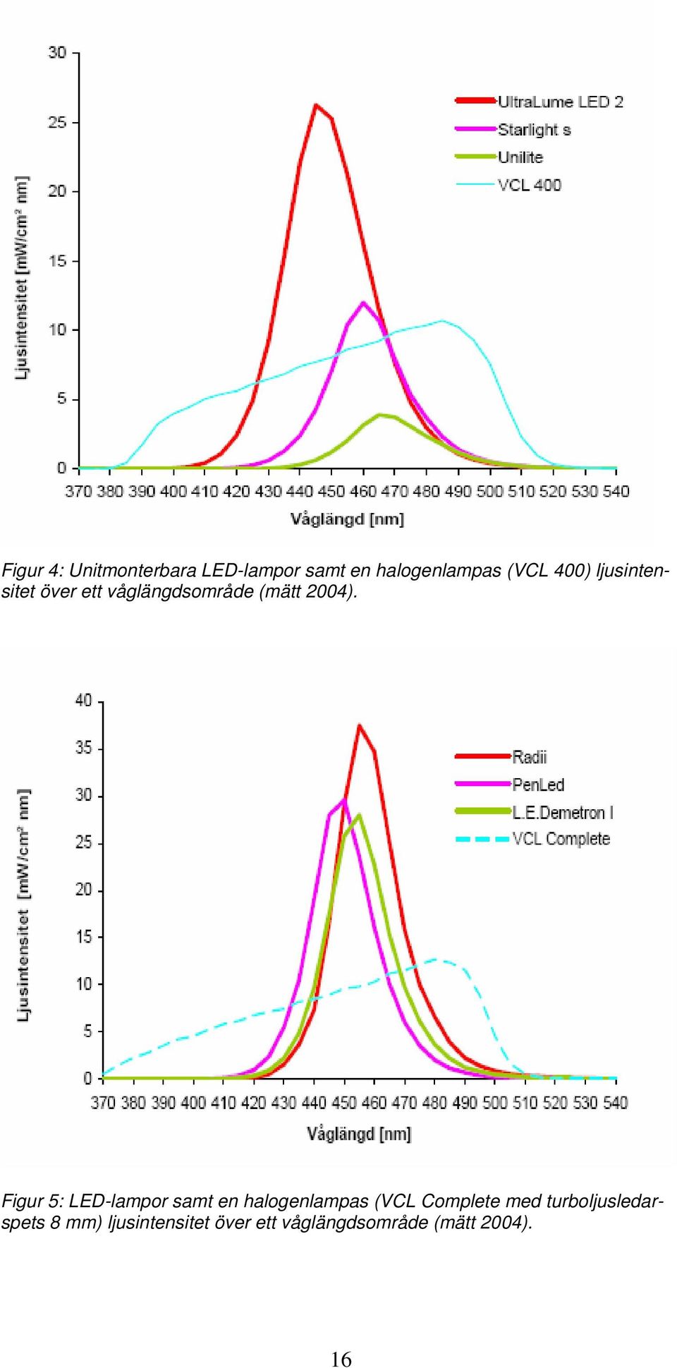 Figur 5: LED-lampor samt en halogenlampas (VCL Complete med